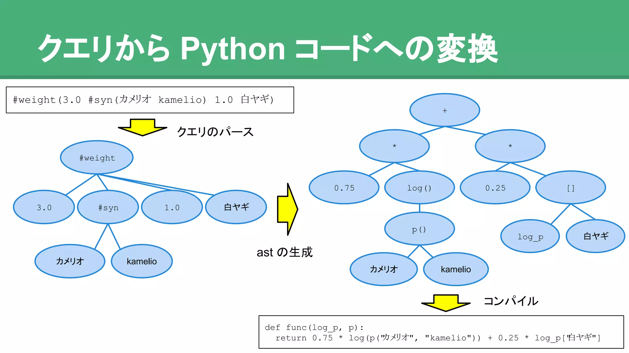クエリから Python コードへの変換
#weight(3.0 #syn(カメリオ kamelio) 1.0 白ヤギ)
#weight
3.0 1.0 白ヤギ
カメリオ
def func(log_p, p):
return 0.75 * log(p("カメリオ", "kamelio")) + 0.25 * log_p["白ヤギ"]
+
* *
0.75 0.25log() []
p()
カメリ
オ
kamelio
白ヤギlog_p
クエリのパース
ast の生成
コンパイル
kamelio
#syn
 
