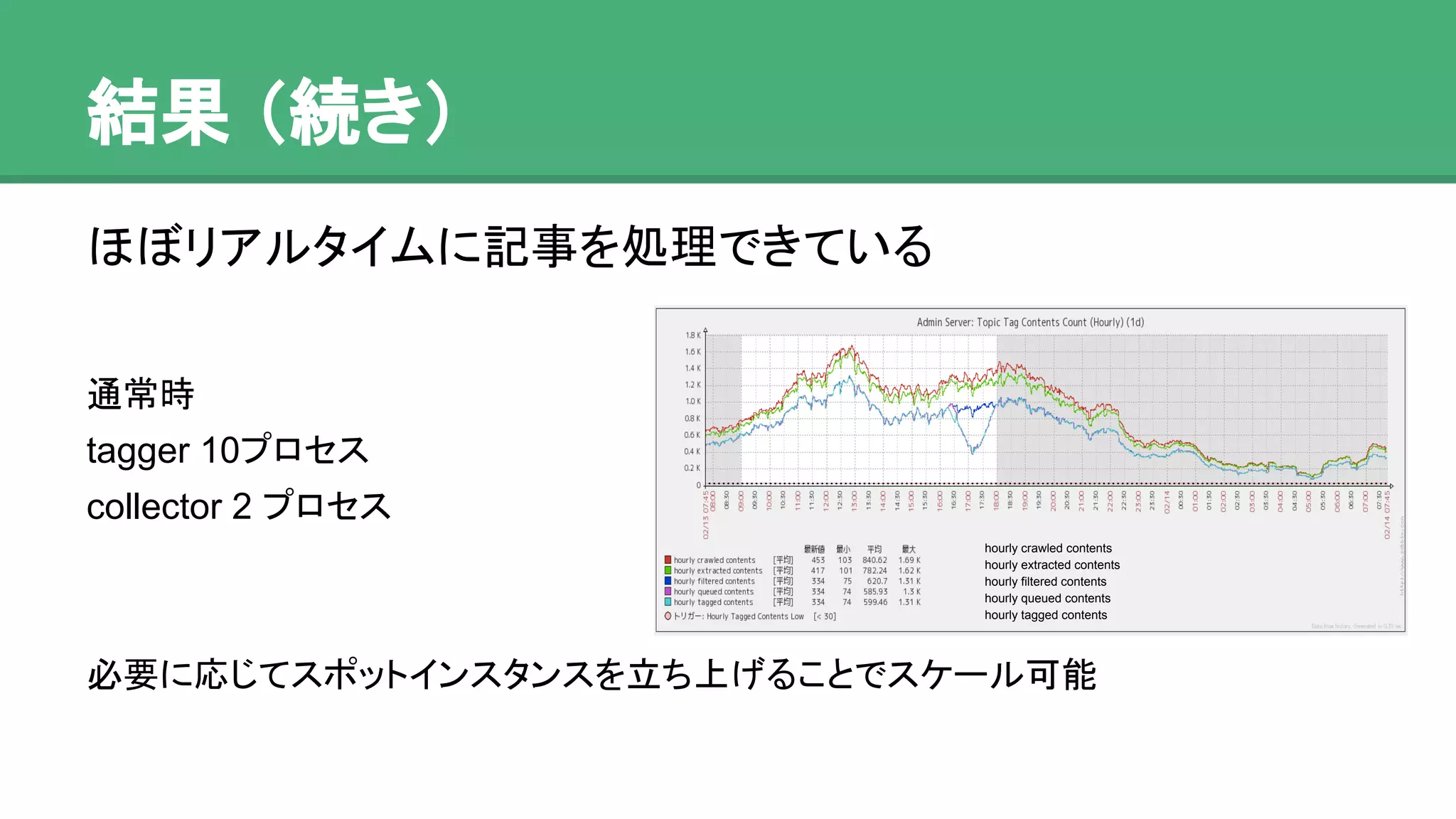 ほぼリアルタイムに記事を処理できている
通常時
tagger 10プロセス
collector 2 プロセス
必要に応じてスポットインスタンスを立ち上げることでスケール可能
結果 （続き）
hourly crawled contents
hourly extracted contents
hourly filtered contents
hourly queued contents
hourly tagged contents
 