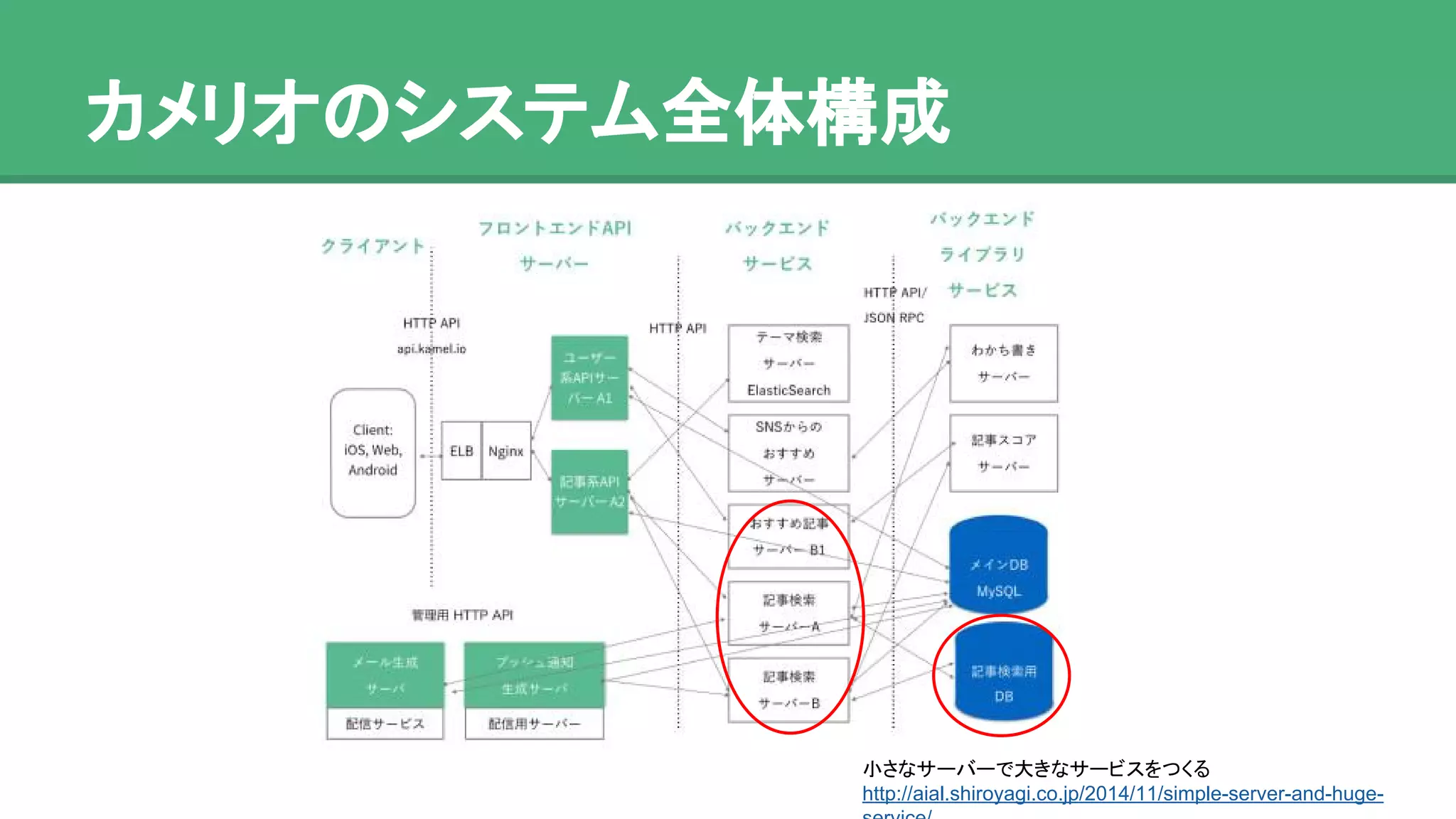 カメリオのシステム全体構成
小さなサーバーで大きなサービスをつくる
http://aial.shiroyagi.co.jp/2014/11/simple-server-and-huge-service/
 