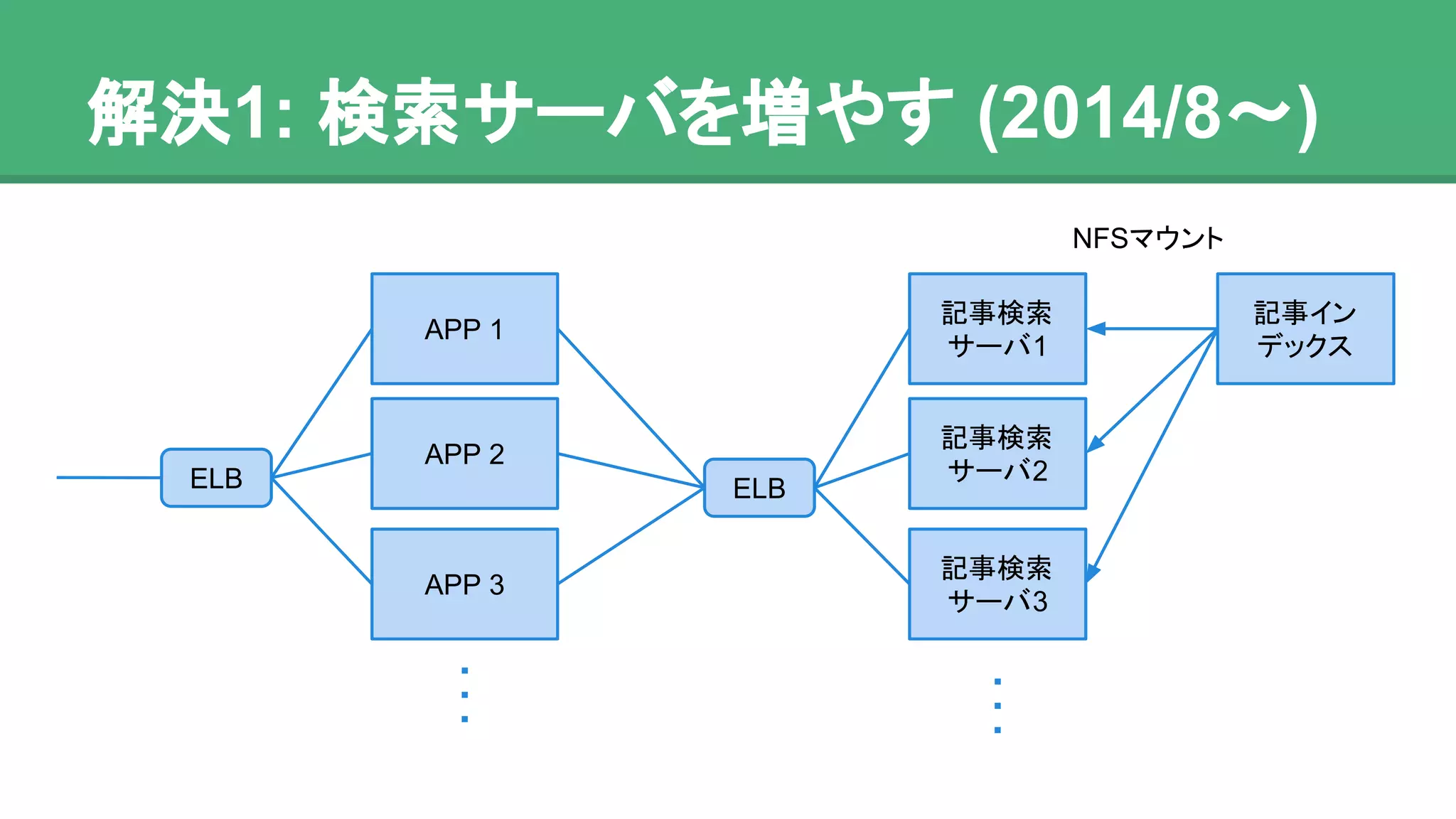 解決1: 検索サーバを増やす (2014/8〜)
APP 1
記事イン
デックス
記事検索
サーバ1
記事検索
サーバ2
記事検索
サーバ3
ELB ELB
APP 2
APP 3
NFSマウント
 