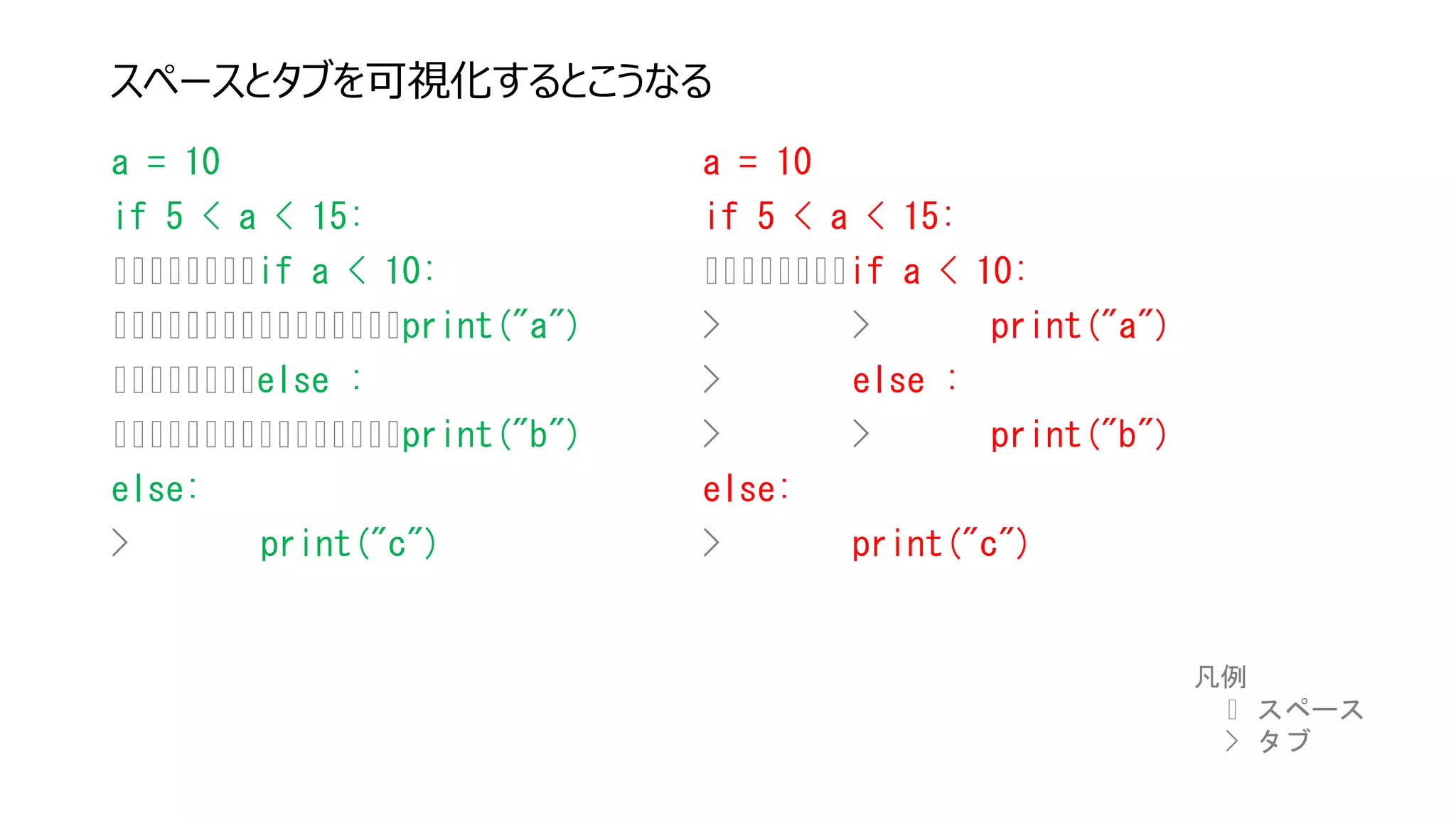 スペースとタブを可視化するとこうなる
a = 10
if 5 < a < 15:
▯▯▯▯▯▯▯▯if a < 10:
▯▯▯▯▯▯▯▯▯▯▯▯▯▯▯▯print("a")
▯▯▯▯▯▯▯▯else :
▯▯▯▯▯▯▯▯▯▯▯▯▯▯▯▯print("b")
else:
> print("c")
a = 10
if 5 < a < 15:
▯▯▯▯▯▯▯▯if a < 10:
> > print("a")
> else :
> > print("b")
else:
> print("c")
凡例
▯ スペース
> タブ
 