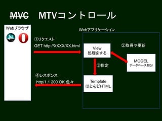 MVC MTVコントロール
Webブラウザ
View
処理をする
MODEL
データベース部分
Template
ほとんどHTML
①リクエスト
②取得や更新
③指定
④レスポンス
Webアプリケーション
GET http://XXXX/XX.html
http/1.1 200 OK 色々
 