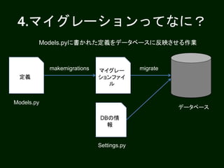 4.マイグレーションってなに？
定義
Models.py
データベース
DBの情
報
Settings.py
Models.pyに書かれた定義をデータベースに反映させる作業
マイグレー
ションファイ
ル
makemigrations migrate
 