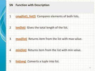 32
SN Function with Description
1 cmp(list1, list2) Compares elements of both lists.
2 len(list) Gives the total length of the list.
3 max(list) Returns item from the list with max value.
4 min(list) Returns item from the list with min value.
5 list(seq) Converts a tuple into list.
 
