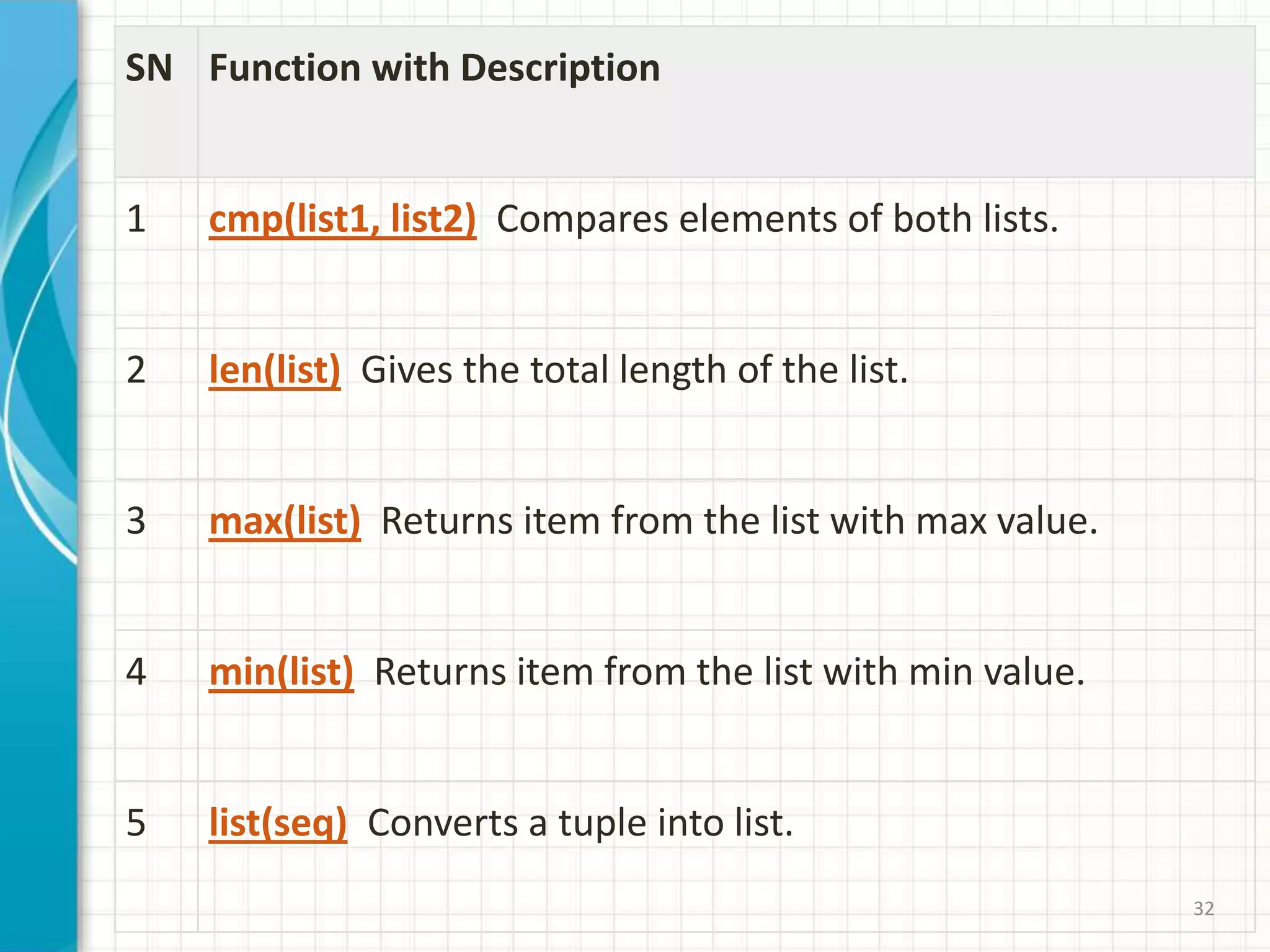 32
SN Function with Description
1 cmp(list1, list2) Compares elements of both lists.
2 len(list) Gives the total length of the list.
3 max(list) Returns item from the list with max value.
4 min(list) Returns item from the list with min value.
5 list(seq) Converts a tuple into list.
 