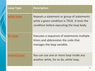 39
Loop Type Description
while loop Repeats a statement or group of statements
while a given condition is TRUE. It tests the
condition before executing the loop body.
for loop Executes a sequence of statements multiple
times and abbreviates the code that
manages the loop variable.
nested loops You can use one or more loop inside any
another while, for or do..while loop.
 