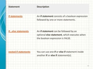 40
Statement Description
if statements An if statement consists of a boolean expression
followed by one or more statements.
if...else statements An if statement can be followed by an
optional else statement, which executes when
the boolean expression is FALSE.
nested if statements You can use one if or else if statement inside
another if or else if statement(s).
 
