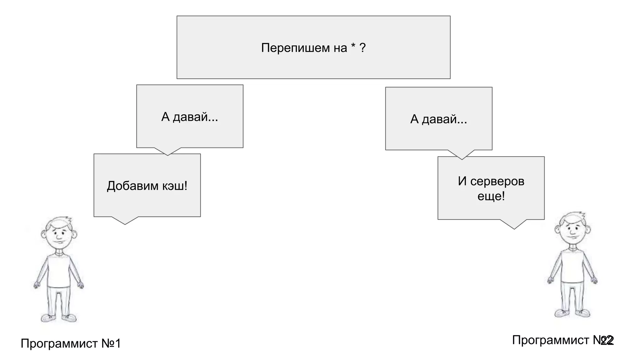 Программист №1 Программист №2
Добавим кэш! И серверов
еще!
А давай... А давай...
Перепишем на * ?
22
 