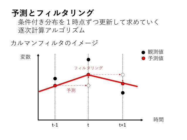時系列データ分析とpython