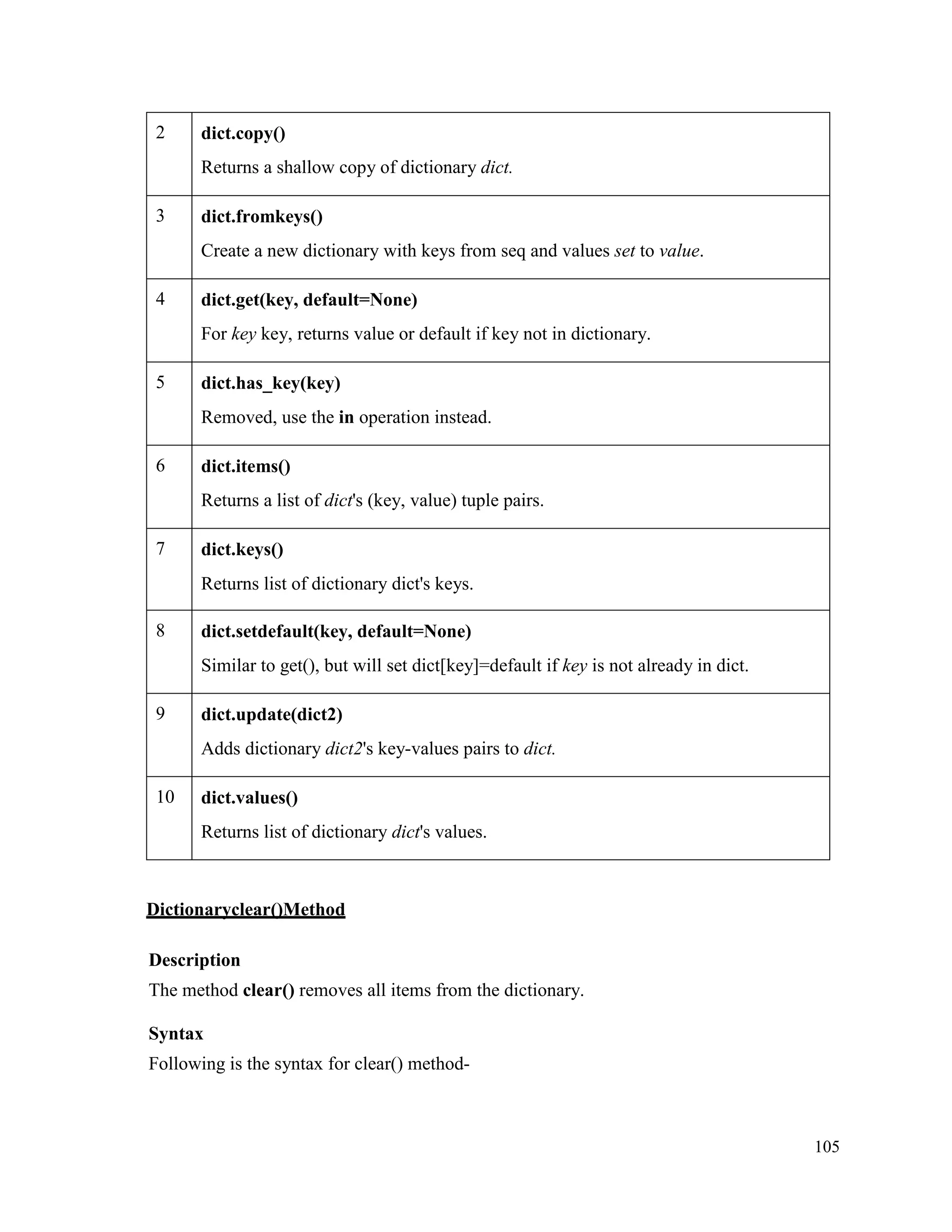 105
2 dict.copy()
Returns a shallow copy of dictionary dict.
3 dict.fromkeys()
Create a new dictionary with keys from seq and values set to value.
4 dict.get(key, default=None)
For key key, returns value or default if key not in dictionary.
5 dict.has_key(key)
Removed, use the in operation instead.
6 dict.items()
Returns a list of dict's (key, value) tuple pairs.
7 dict.keys()
Returns list of dictionary dict's keys.
8 dict.setdefault(key, default=None)
Similar to get(), but will set dict[key]=default if key is not already in dict.
9 dict.update(dict2)
Adds dictionary dict2's key-values pairs to dict.
10 dict.values()
Returns list of dictionary dict's values.
Dictionaryclear()Method
Description
The method clear() removes all items from the dictionary.
Syntax
Following is the syntax for clear() method-
 