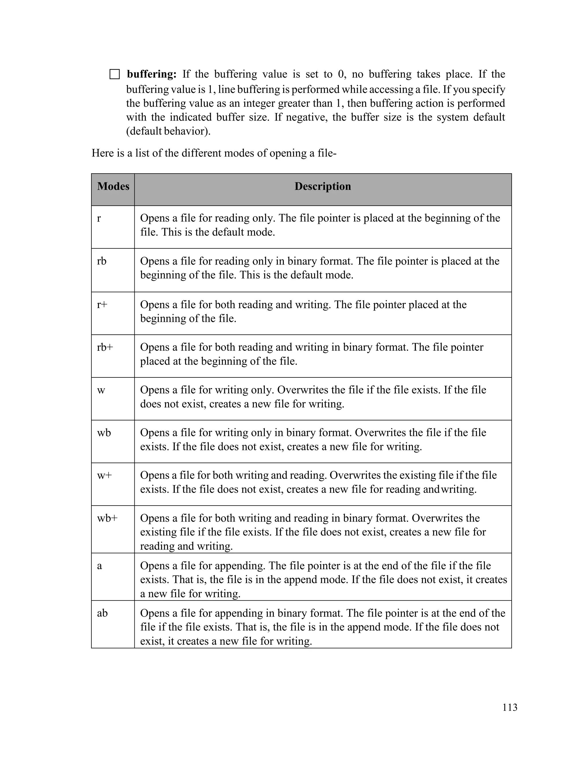 113
 buffering: If the buffering value is set to 0, no buffering takes place. If the
buffering value is 1, line buffering is performed while accessing a file. If you specify
the buffering value as an integer greater than 1, then buffering action is performed
with the indicated buffer size. If negative, the buffer size is the system default
(default behavior).
Here is a list of the different modes of opening a file-
Modes Description
r Opens a file for reading only. The file pointer is placed at the beginning of the
file. This is the default mode.
rb Opens a file for reading only in binary format. The file pointer is placed at the
beginning of the file. This is the default mode.
r+ Opens a file for both reading and writing. The file pointer placed at the
beginning of the file.
rb+ Opens a file for both reading and writing in binary format. The file pointer
placed at the beginning of the file.
w Opens a file for writing only. Overwrites the file if the file exists. If the file
does not exist, creates a new file for writing.
wb Opens a file for writing only in binary format. Overwrites the file if the file
exists. If the file does not exist, creates a new file for writing.
w+ Opens a file for both writing and reading. Overwrites the existing file if the file
exists. If the file does not exist, creates a new file for reading andwriting.
wb+ Opens a file for both writing and reading in binary format. Overwrites the
existing file if the file exists. If the file does not exist, creates a new file for
reading and writing.
a Opens a file for appending. The file pointer is at the end of the file if the file
exists. That is, the file is in the append mode. If the file does not exist, it creates
a new file for writing.
ab Opens a file for appending in binary format. The file pointer is at the end of the
file if the file exists. That is, the file is in the append mode. If the file does not
exist, it creates a new file for writing.
 