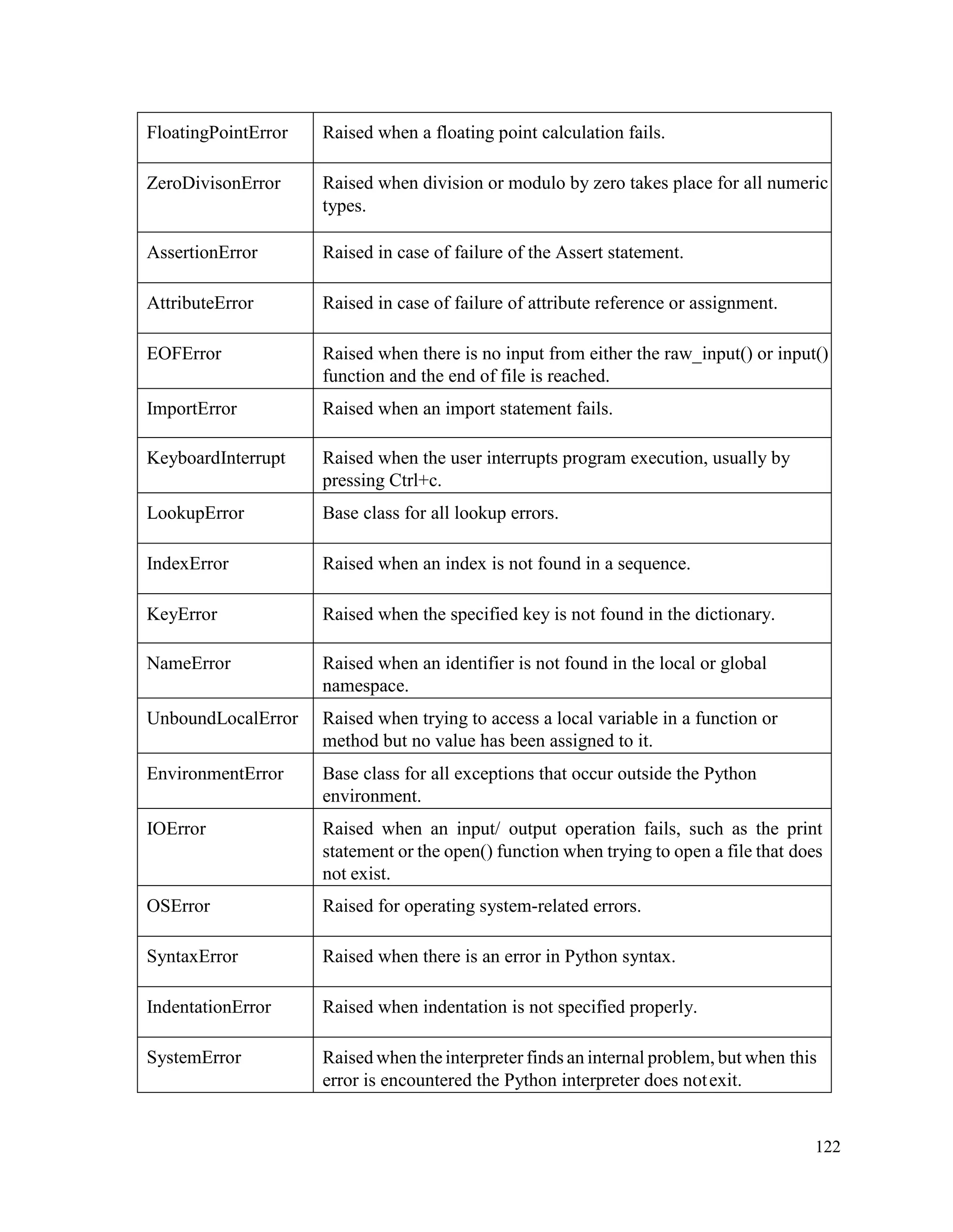 122
FloatingPointError Raised when a floating point calculation fails.
ZeroDivisonError Raised when division or modulo by zero takes place for all numeric
types.
AssertionError Raised in case of failure of the Assert statement.
AttributeError Raised in case of failure of attribute reference or assignment.
EOFError Raised when there is no input from either the raw_input() or input()
function and the end of file is reached.
ImportError Raised when an import statement fails.
KeyboardInterrupt Raised when the user interrupts program execution, usually by
pressing Ctrl+c.
LookupError Base class for all lookup errors.
IndexError Raised when an index is not found in a sequence.
KeyError Raised when the specified key is not found in the dictionary.
NameError Raised when an identifier is not found in the local or global
namespace.
UnboundLocalError Raised when trying to access a local variable in a function or
method but no value has been assigned to it.
EnvironmentError Base class for all exceptions that occur outside the Python
environment.
IOError Raised when an input/ output operation fails, such as the print
statement or the open() function when trying to open a file that does
not exist.
OSError Raised for operating system-related errors.
SyntaxError Raised when there is an error in Python syntax.
IndentationError Raised when indentation is not specified properly.
SystemError Raised when theinterpreter finds an internal problem, but when this
error is encountered the Python interpreter does notexit.
 