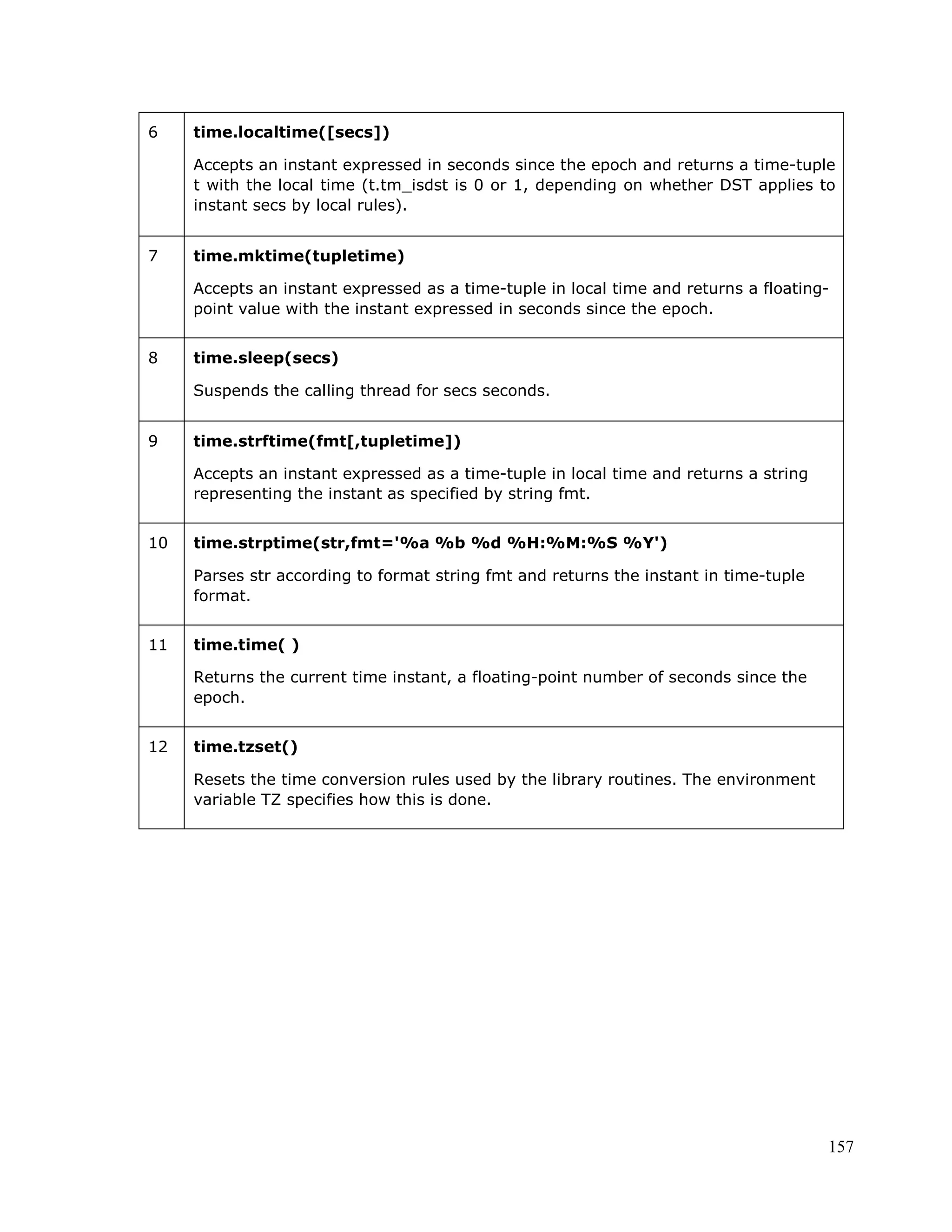 157
6 time.localtime([secs])
Accepts an instant expressed in seconds since the epoch and returns a time-tuple
t with the local time (t.tm_isdst is 0 or 1, depending on whether DST applies to
instant secs by local rules).
7 time.mktime(tupletime)
Accepts an instant expressed as a time-tuple in local time and returns a floating-
point value with the instant expressed in seconds since the epoch.
8 time.sleep(secs)
Suspends the calling thread for secs seconds.
9 time.strftime(fmt[,tupletime])
Accepts an instant expressed as a time-tuple in local time and returns a string
representing the instant as specified by string fmt.
10 time.strptime(str,fmt='%a %b %d %H:%M:%S %Y')
Parses str according to format string fmt and returns the instant in time-tuple
format.
11 time.time( )
Returns the current time instant, a floating-point number of seconds since the
epoch.
12 time.tzset()
Resets the time conversion rules used by the library routines. The environment
variable TZ specifies how this is done.
 