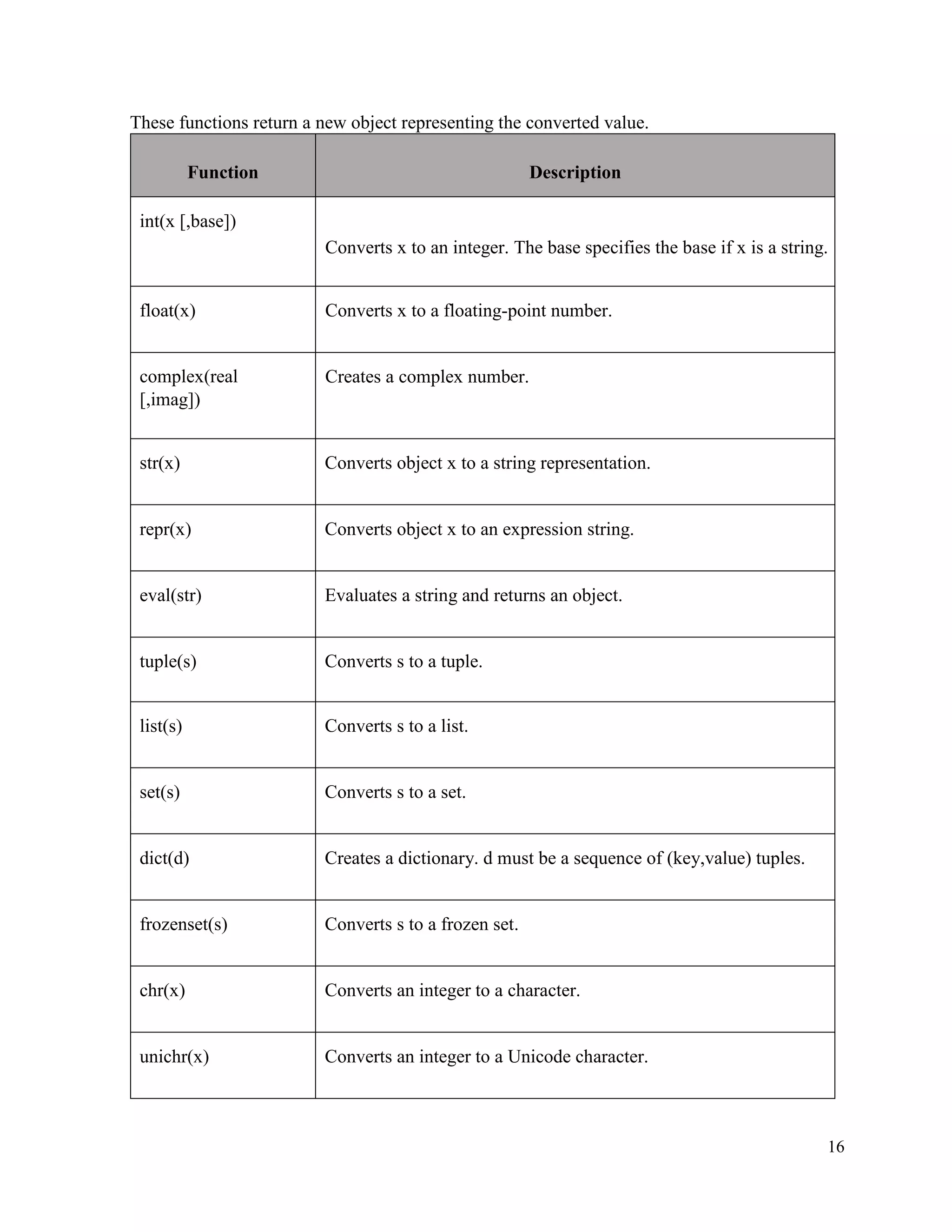 16
These functions return a new object representing the converted value.
Function Description
int(x [,base])
Converts x to an integer. The base specifies the base if x is a string.
float(x) Converts x to a floating-point number.
complex(real
[,imag])
Creates a complex number.
str(x) Converts object x to a string representation.
repr(x) Converts object x to an expression string.
eval(str) Evaluates a string and returns an object.
tuple(s) Converts s to a tuple.
list(s) Converts s to a list.
set(s) Converts s to a set.
dict(d) Creates a dictionary. d must be a sequence of (key,value) tuples.
frozenset(s) Converts s to a frozen set.
chr(x) Converts an integer to a character.
unichr(x) Converts an integer to a Unicode character.
 