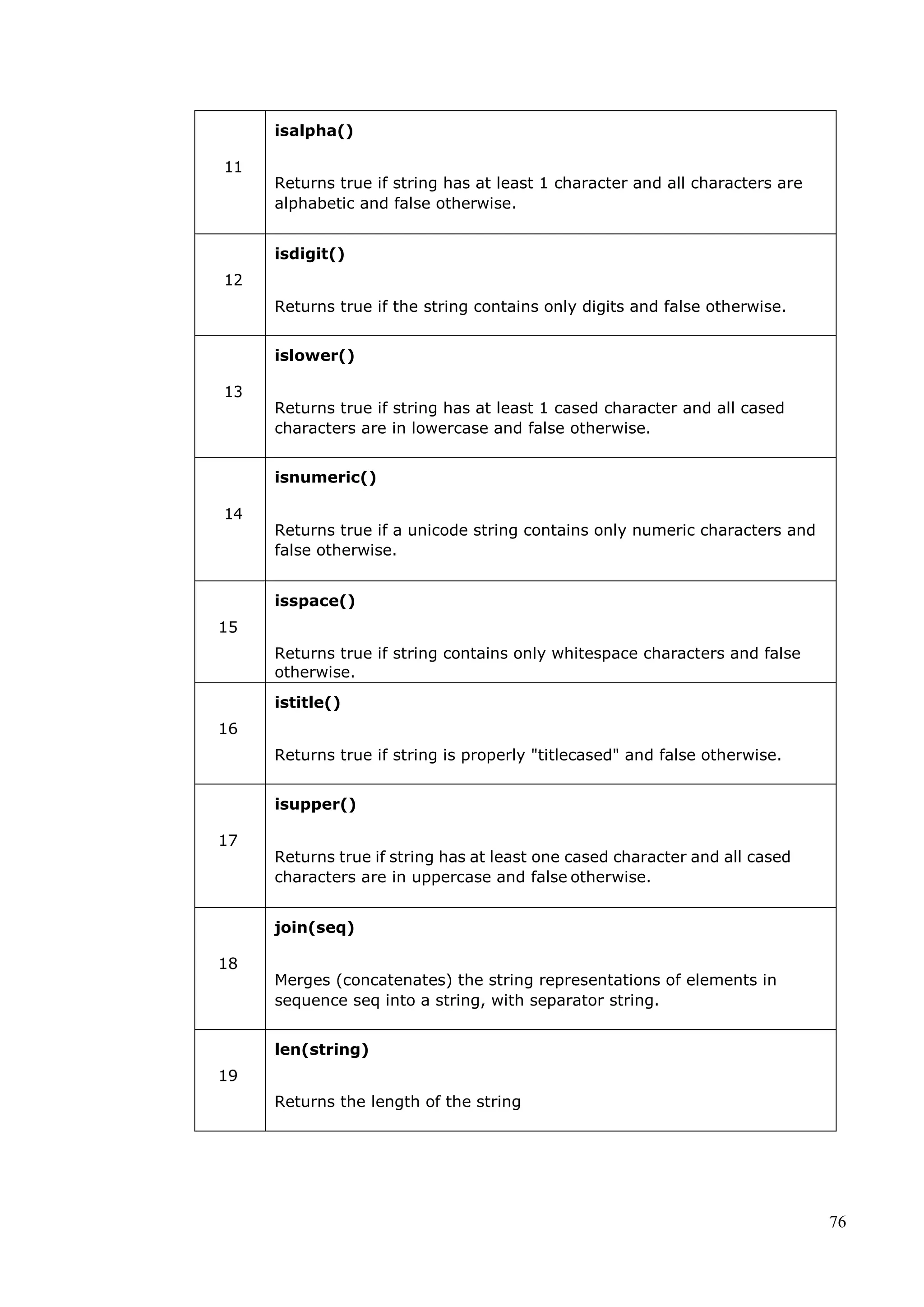 76
11
isalpha()
Returns true if string has at least 1 character and all characters are
alphabetic and false otherwise.
12
isdigit()
Returns true if the string contains only digits and false otherwise.
13
islower()
Returns true if string has at least 1 cased character and all cased
characters are in lowercase and false otherwise.
14
isnumeric()
Returns true if a unicode string contains only numeric characters and
false otherwise.
15
isspace()
Returns true if string contains only whitespace characters and false
otherwise.
16
istitle()
Returns true if string is properly "titlecased" and false otherwise.
17
isupper()
Returns true if string has at least one cased character and all cased
characters are in uppercase and false otherwise.
18
join(seq)
Merges (concatenates) the string representations of elements in
sequence seq into a string, with separator string.
19
len(string)
Returns the length of the string
 