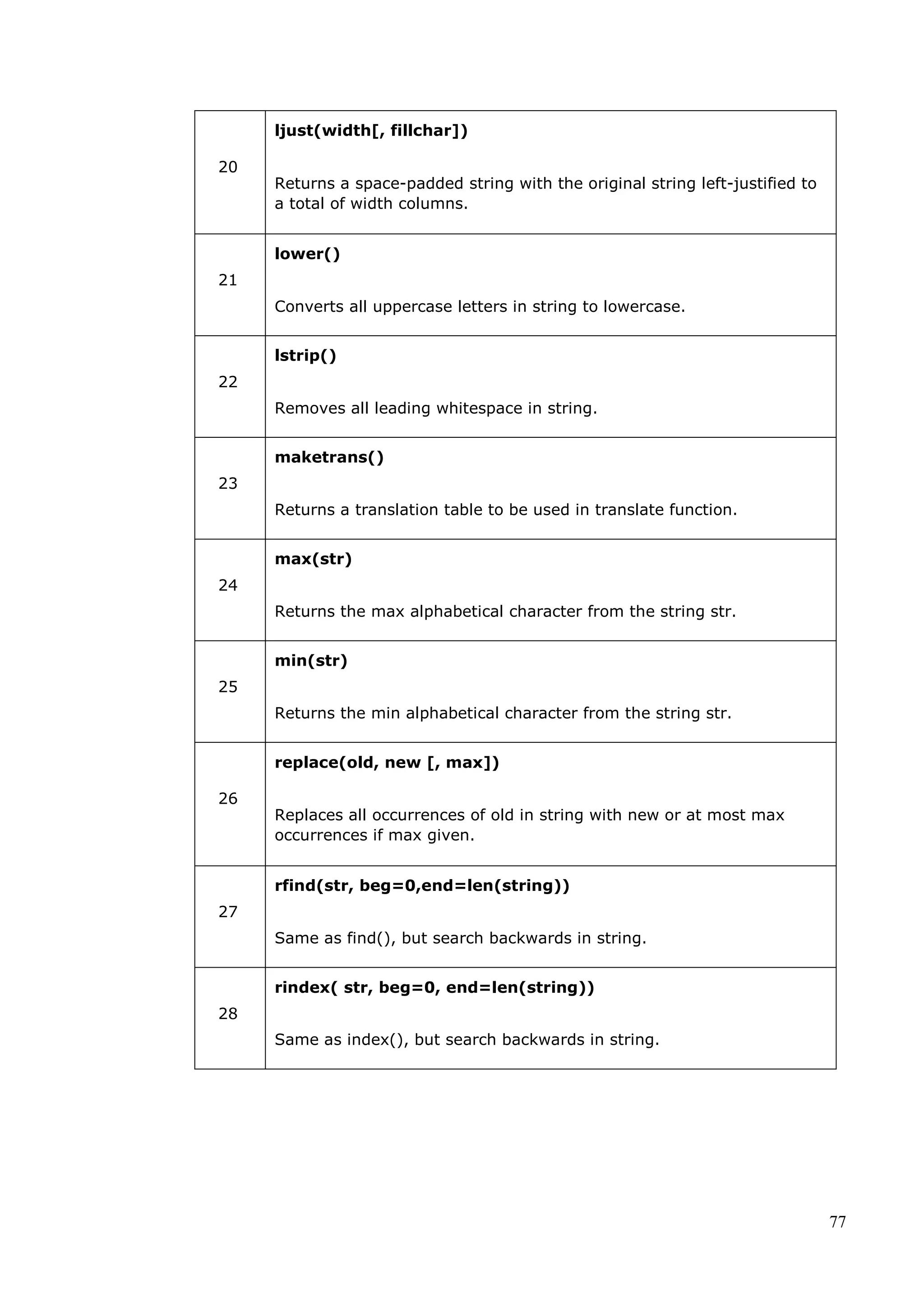 77
20
ljust(width[, fillchar])
Returns a space-padded string with the original string left-justified to
a total of width columns.
21
lower()
Converts all uppercase letters in string to lowercase.
22
lstrip()
Removes all leading whitespace in string.
23
maketrans()
Returns a translation table to be used in translate function.
24
max(str)
Returns the max alphabetical character from the string str.
25
min(str)
Returns the min alphabetical character from the string str.
26
replace(old, new [, max])
Replaces all occurrences of old in string with new or at most max
occurrences if max given.
27
rfind(str, beg=0,end=len(string))
Same as find(), but search backwards in string.
28
rindex( str, beg=0, end=len(string))
Same as index(), but search backwards in string.
 
