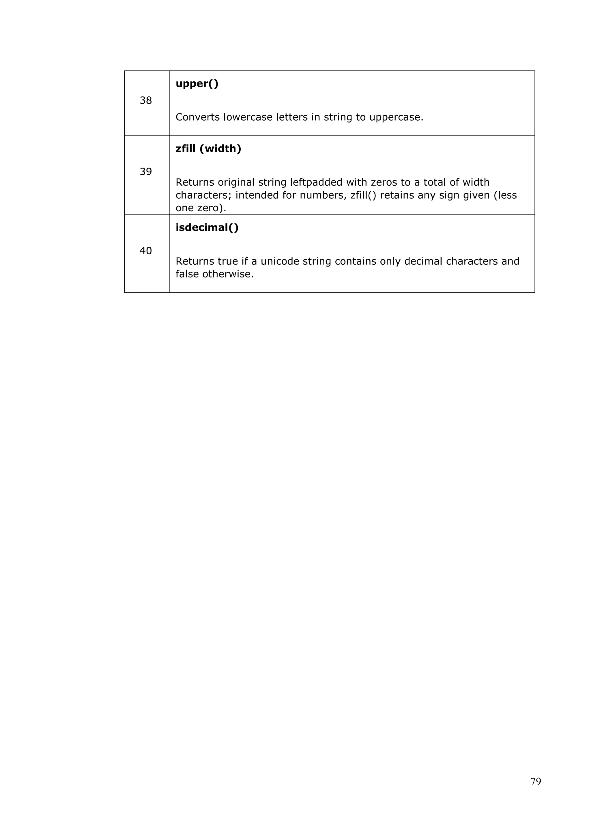 79
38
upper()
Converts lowercase letters in string to uppercase.
39
zfill (width)
Returns original string leftpadded with zeros to a total of width
characters; intended for numbers, zfill() retains any sign given (less
one zero).
40
isdecimal()
Returns true if a unicode string contains only decimal characters and
false otherwise.
 