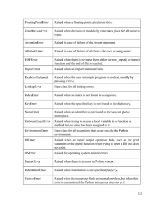 122
FloatingPointError Raised when a floating point calculation fails.
ZeroDivisonError Raised when division or modulo by zero takes place for all numeric
types.
AssertionError Raised in case of failure of the Assert statement.
AttributeError Raised in case of failure of attribute reference or assignment.
EOFError Raised when there is no input from either the raw_input() or input()
function and the end of file is reached.
ImportError Raised when an import statement fails.
KeyboardInterrupt Raised when the user interrupts program execution, usually by
pressing Ctrl+c.
LookupError Base class for all lookup errors.
IndexError Raised when an index is not found in a sequence.
KeyError Raised when the specified key is not found in the dictionary.
NameError Raised when an identifier is not found in the local or global
namespace.
UnboundLocalError Raised when trying to access a local variable in a function or
method but no value has been assigned to it.
EnvironmentError Base class for all exceptions that occur outside the Python
environment.
IOError Raised when an input/ output operation fails, such as the print
statement or the open() function when trying to open a file that does
not exist.
OSError Raised for operating system-related errors.
SyntaxError Raised when there is an error in Python syntax.
IndentationError Raised when indentation is not specified properly.
SystemError Raised when theinterpreter finds an internal problem, but when this
error is encountered the Python interpreter does notexit.
 