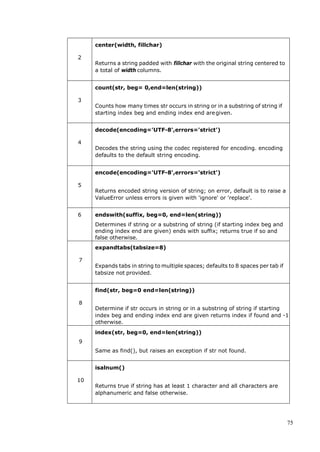 75
2
center(width, fillchar)
Returns a string padded with fillchar with the original string centered to
a total of width columns.
3
count(str, beg= 0,end=len(string))
Counts how many times str occurs in string or in a substring of string if
starting index beg and ending index end aregiven.
4
decode(encoding='UTF-8',errors='strict')
Decodes the string using the codec registered for encoding. encoding
defaults to the default string encoding.
5
encode(encoding='UTF-8',errors='strict')
Returns encoded string version of string; on error, default is to raise a
ValueError unless errors is given with 'ignore' or 'replace'.
6 endswith(suffix, beg=0, end=len(string))
Determines if string or a substring of string (if starting index beg and
ending index end are given) ends with suffix; returns true if so and
false otherwise.
7
expandtabs(tabsize=8)
Expands tabs in string to multiple spaces; defaults to 8 spaces per tab if
tabsize not provided.
8
find(str, beg=0 end=len(string))
Determine if str occurs in string or in a substring of string if starting
index beg and ending index end are given returns index if found and -1
otherwise.
9
index(str, beg=0, end=len(string))
Same as find(), but raises an exception if str not found.
10
isalnum()
Returns true if string has at least 1 character and all characters are
alphanumeric and false otherwise.
 