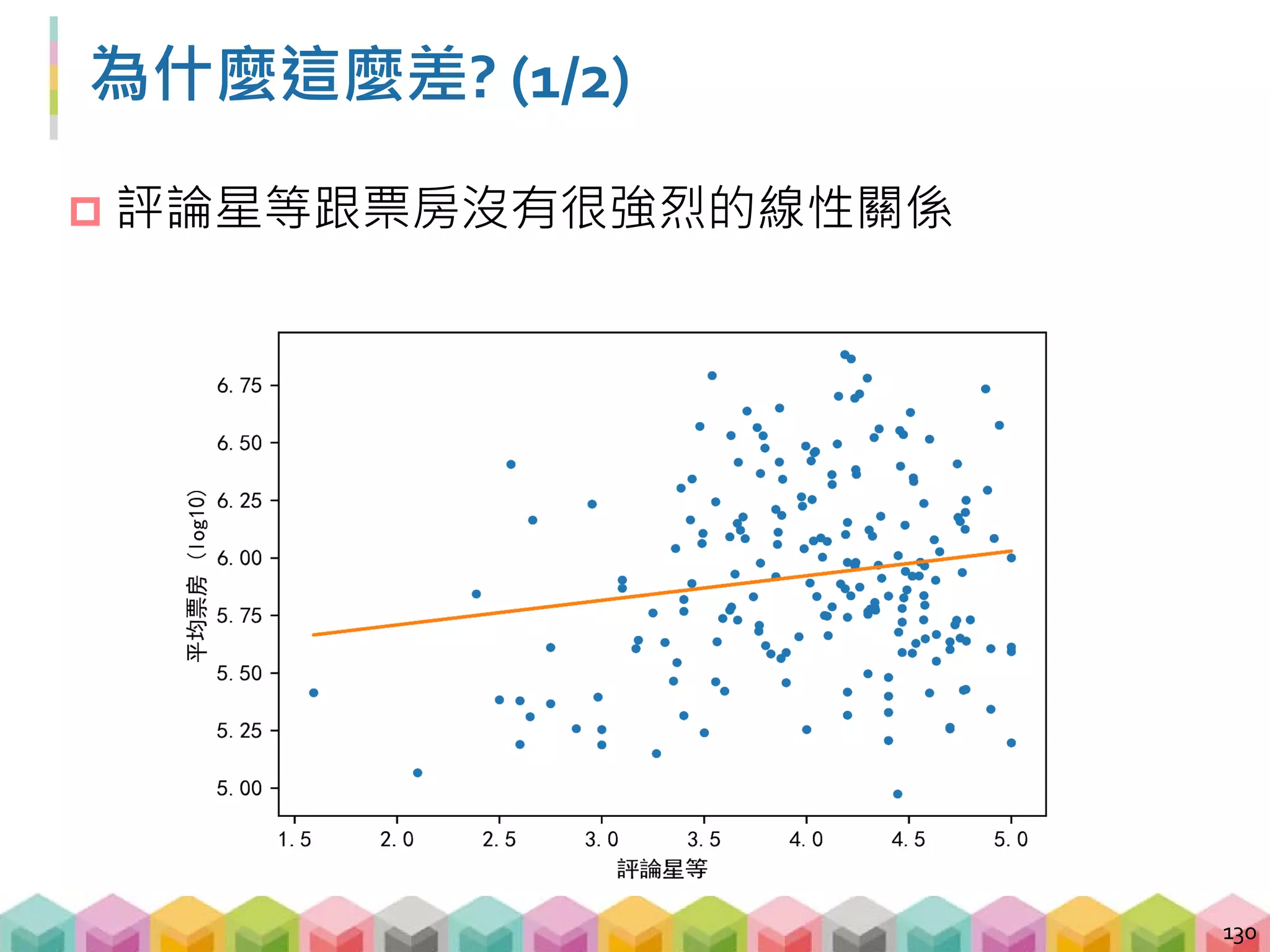 為什麼這麼差? (2/2)
 Features 用的太少
 還有很多變數可以解釋票房的變異
 回歸太難了
 試試用分類吧!
131
不叫座<票房中位數<叫座
 