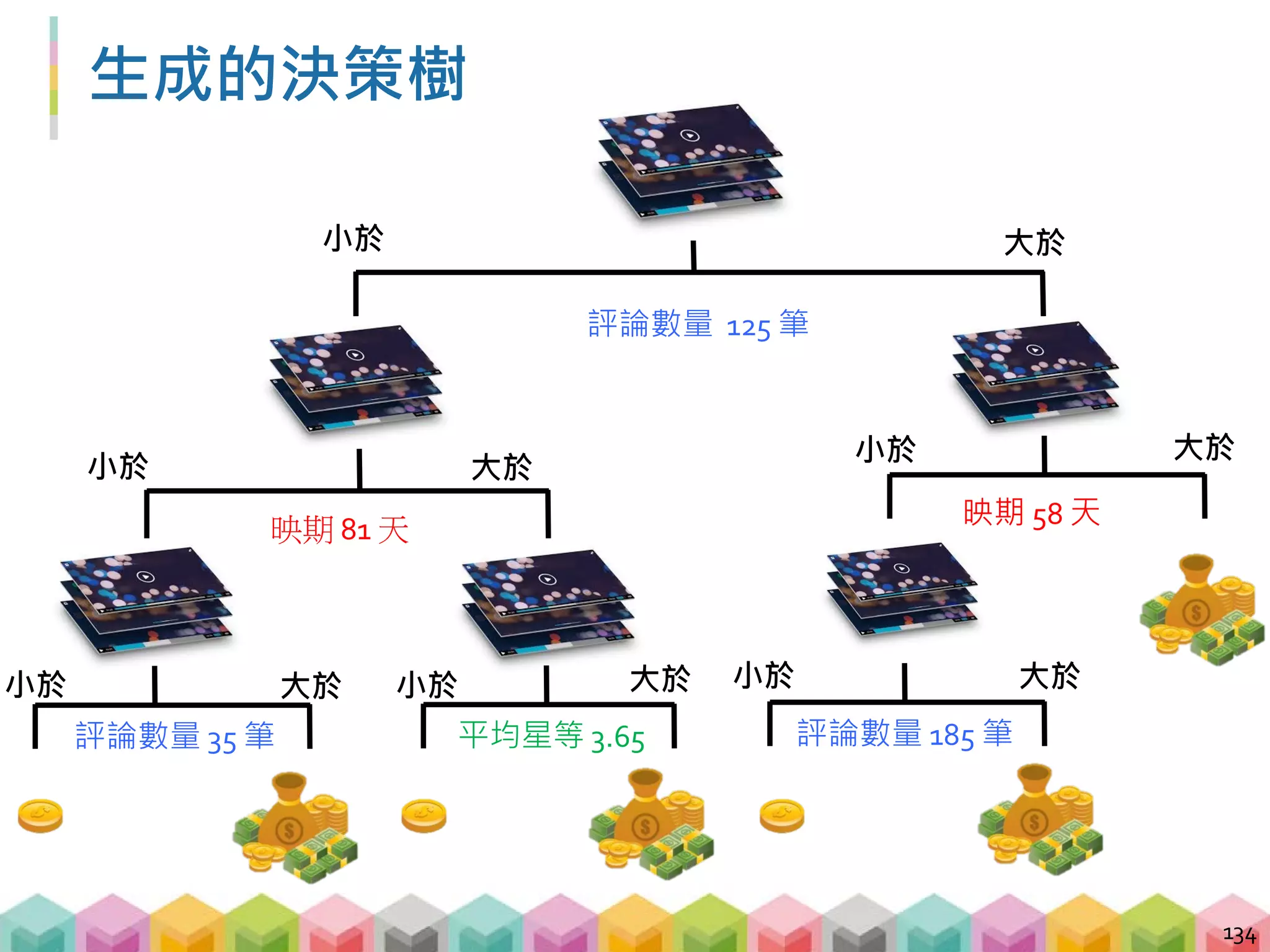小結
135
 透過 Decision Tree 的 features importance，我們
可以發現，平均星等根本就不太重要嘛!
 你還能想出其他的 features 嗎?
 