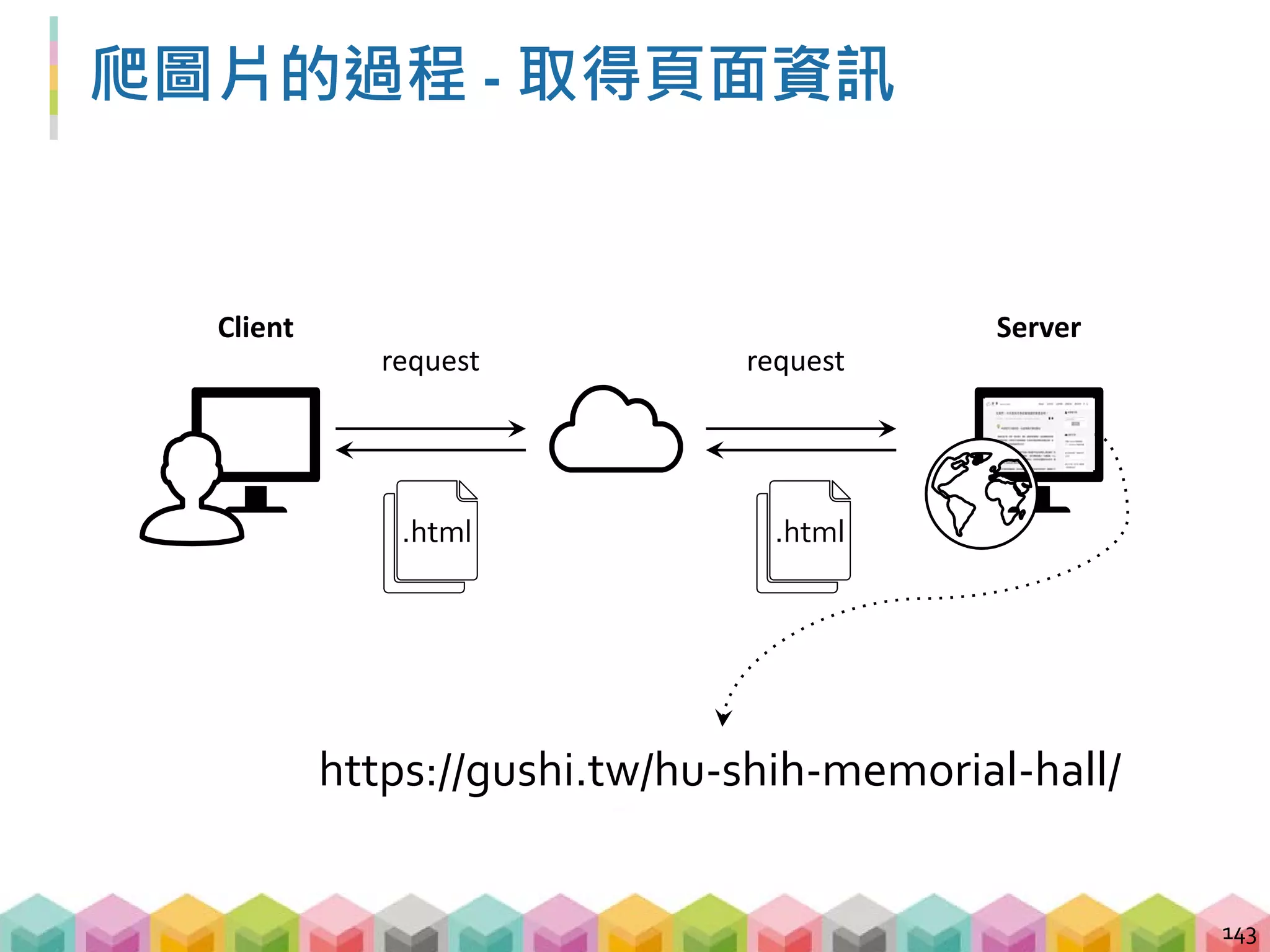  爬圖片的過程
爬圖片的過程 - 取得位置資訊
144
Client
Beautifulsoup( )
尋找第 1 個 <img> tag
透過 src 取得圖片位置資訊
.html
 