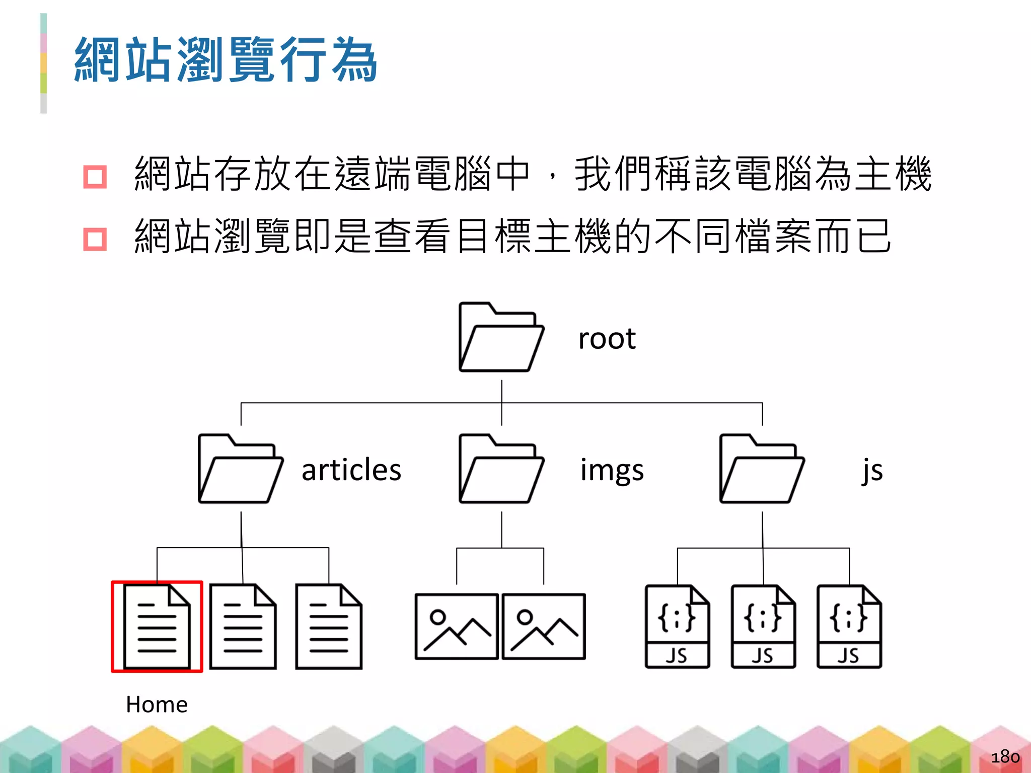 網站瀏覽行為
 網站存放在遠端電腦中，我們稱該電腦為主機
 網站瀏覽即是查看目標主機的不同檔案而已
181
root
articles imgs js
主題
特輯
 