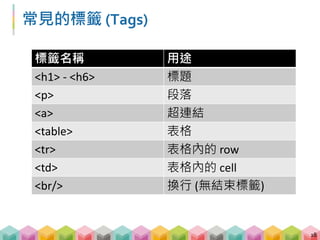 標籤內的屬性 (Attributes)
 標籤內可以有屬性 (attributes) 來說明這個標籤的性
質，通常以 name = "value" 的方式呈現
 一個標籤內也可同時存在多個屬性
1. class = "value"
2. id = "id1"
 超連結通常都是屬性 href 的值
19
<p class="Hi!我是 attributes">Hi!我是 contents</p>
<div class="value" id="id1">Hi!我有兩個屬性</div>
<a href="http://foundation.datasci.tw/">資料協會網站</a>
 