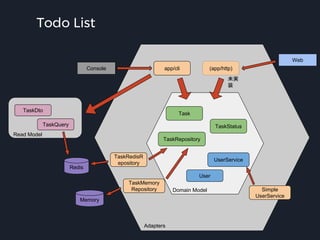 Task
TaskRepository
TaskStatus
User
UserService
TaskRedisR
epository
TaskMemory
Repository
Redis
Memory
Simple
UserService
app/cliConsole (app/http)
Web
未実
装
Domain Model
Adapters
Read Model
TaskQuery
TaskDto
Todo List
 