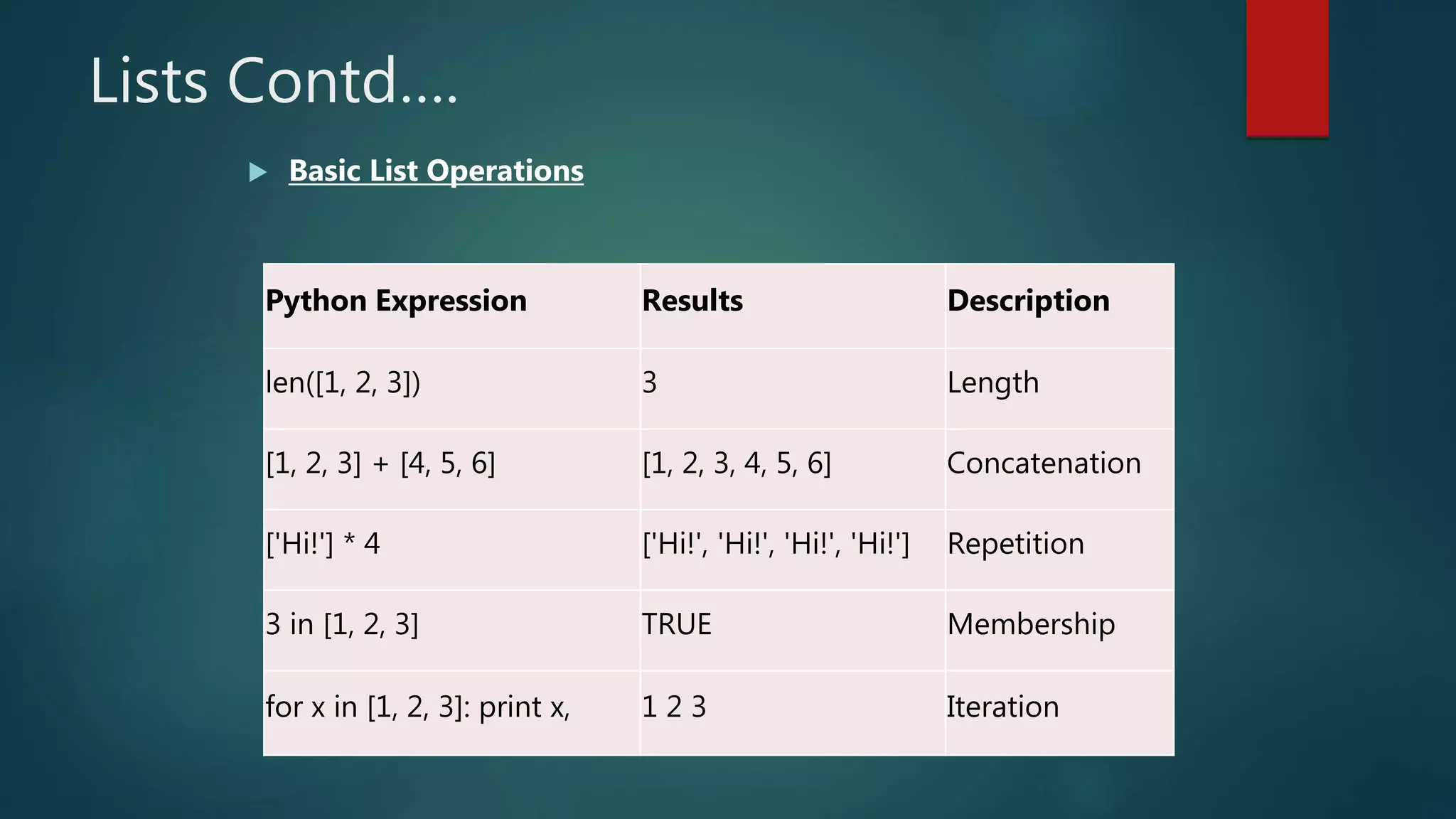Lists Contd….
 Basic List Operations
Python Expression Results Description
len([1, 2, 3]) 3 Length
[1, 2, 3] + [4, 5, 6] [1, 2, 3, 4, 5, 6] Concatenation
['Hi!'] * 4 ['Hi!', 'Hi!', 'Hi!', 'Hi!'] Repetition
3 in [1, 2, 3] TRUE Membership
for x in [1, 2, 3]: print x, 1 2 3 Iteration
 