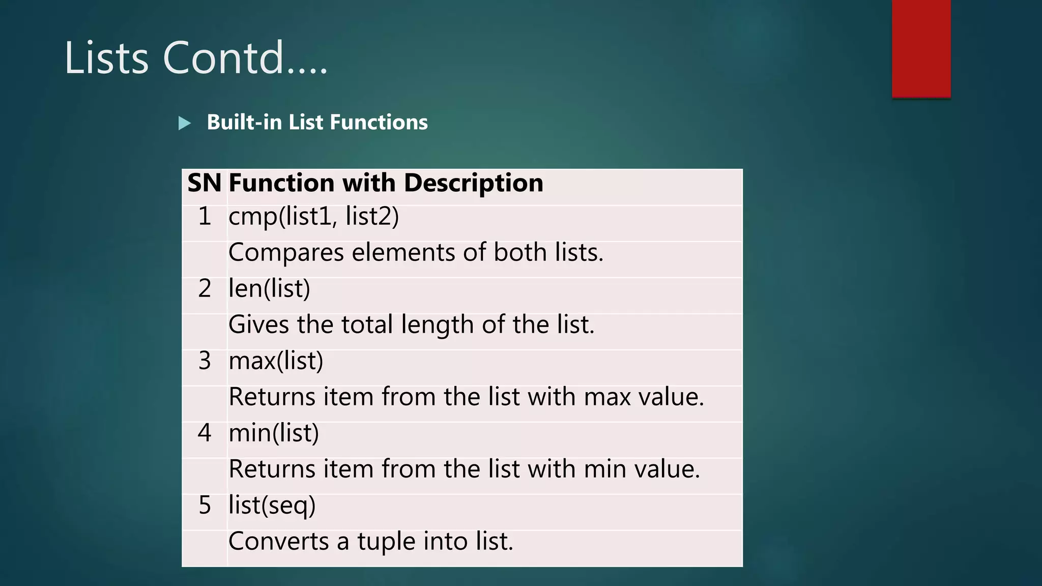 Lists Contd….
 Built-in List Functions
SN Function with Description
1 cmp(list1, list2)
Compares elements of both lists.
2 len(list)
Gives the total length of the list.
3 max(list)
Returns item from the list with max value.
4 min(list)
Returns item from the list with min value.
5 list(seq)
Converts a tuple into list.
 