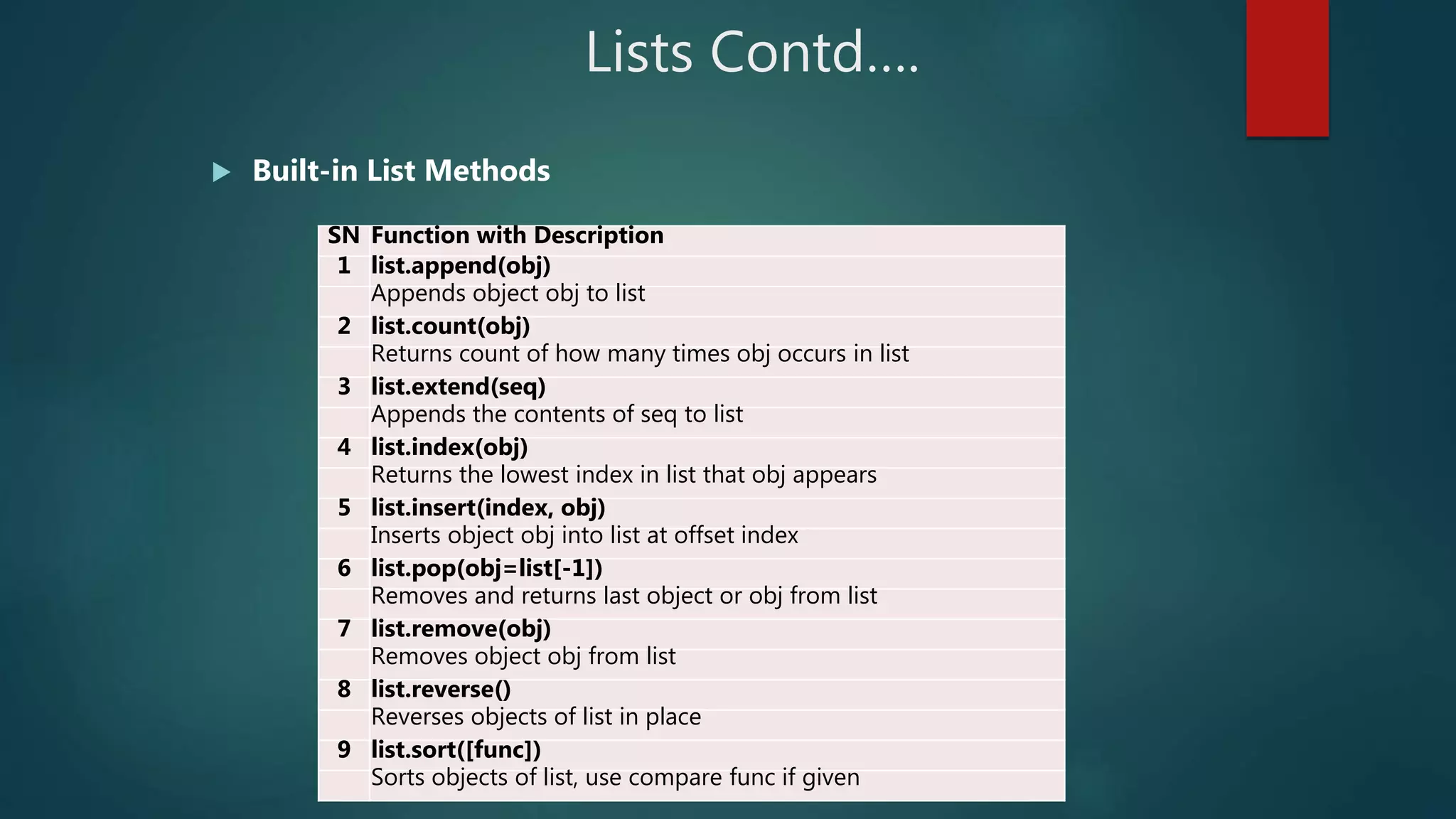Lists Contd….
 Built-in List Methods
SN Function with Description
1 list.append(obj)
Appends object obj to list
2 list.count(obj)
Returns count of how many times obj occurs in list
3 list.extend(seq)
Appends the contents of seq to list
4 list.index(obj)
Returns the lowest index in list that obj appears
5 list.insert(index, obj)
Inserts object obj into list at offset index
6 list.pop(obj=list[-1])
Removes and returns last object or obj from list
7 list.remove(obj)
Removes object obj from list
8 list.reverse()
Reverses objects of list in place
9 list.sort([func])
Sorts objects of list, use compare func if given
 