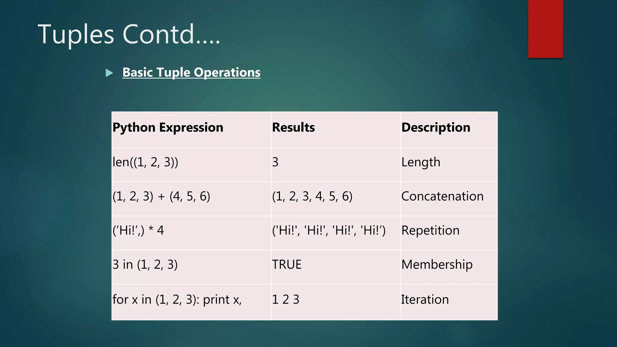 Tuples Contd….
 Basic Tuple Operations
Python Expression Results Description
len((1, 2, 3)) 3 Length
(1, 2, 3) + (4, 5, 6) (1, 2, 3, 4, 5, 6) Concatenation
(‘Hi!’,) * 4 ('Hi!', 'Hi!', 'Hi!', 'Hi!‘) Repetition
3 in (1, 2, 3) TRUE Membership
for x in (1, 2, 3): print x, 1 2 3 Iteration
 