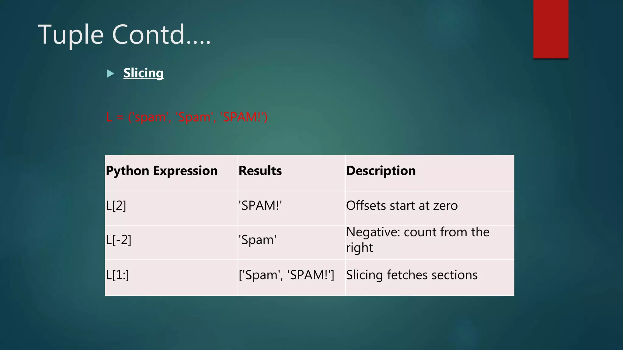 Tuple Contd….
 Slicing
L = ('spam', 'Spam', 'SPAM!‘)
Python Expression Results Description
L[2] 'SPAM!' Offsets start at zero
L[-2] 'Spam'
Negative: count from the
right
L[1:] ['Spam', 'SPAM!'] Slicing fetches sections
 