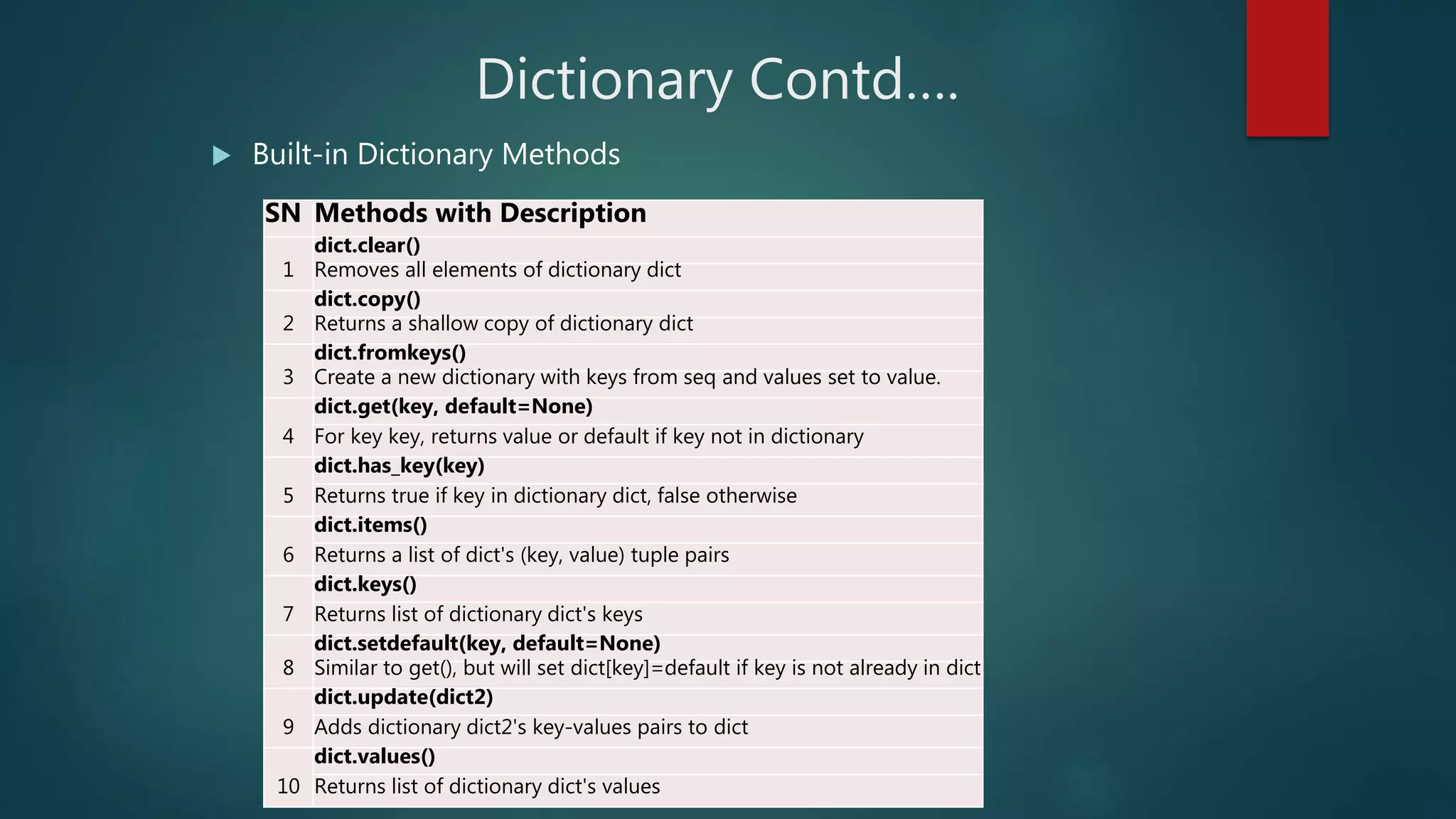 Dictionary Contd….
 Built-in Dictionary Methods
SN Methods with Description
1
dict.clear()
Removes all elements of dictionary dict
2
dict.copy()
Returns a shallow copy of dictionary dict
3
dict.fromkeys()
Create a new dictionary with keys from seq and values set to value.
4
dict.get(key, default=None)
For key key, returns value or default if key not in dictionary
5
dict.has_key(key)
Returns true if key in dictionary dict, false otherwise
6
dict.items()
Returns a list of dict's (key, value) tuple pairs
7
dict.keys()
Returns list of dictionary dict's keys
8
dict.setdefault(key, default=None)
Similar to get(), but will set dict[key]=default if key is not already in dict
9
dict.update(dict2)
Adds dictionary dict2's key-values pairs to dict
10
dict.values()
Returns list of dictionary dict's values
 