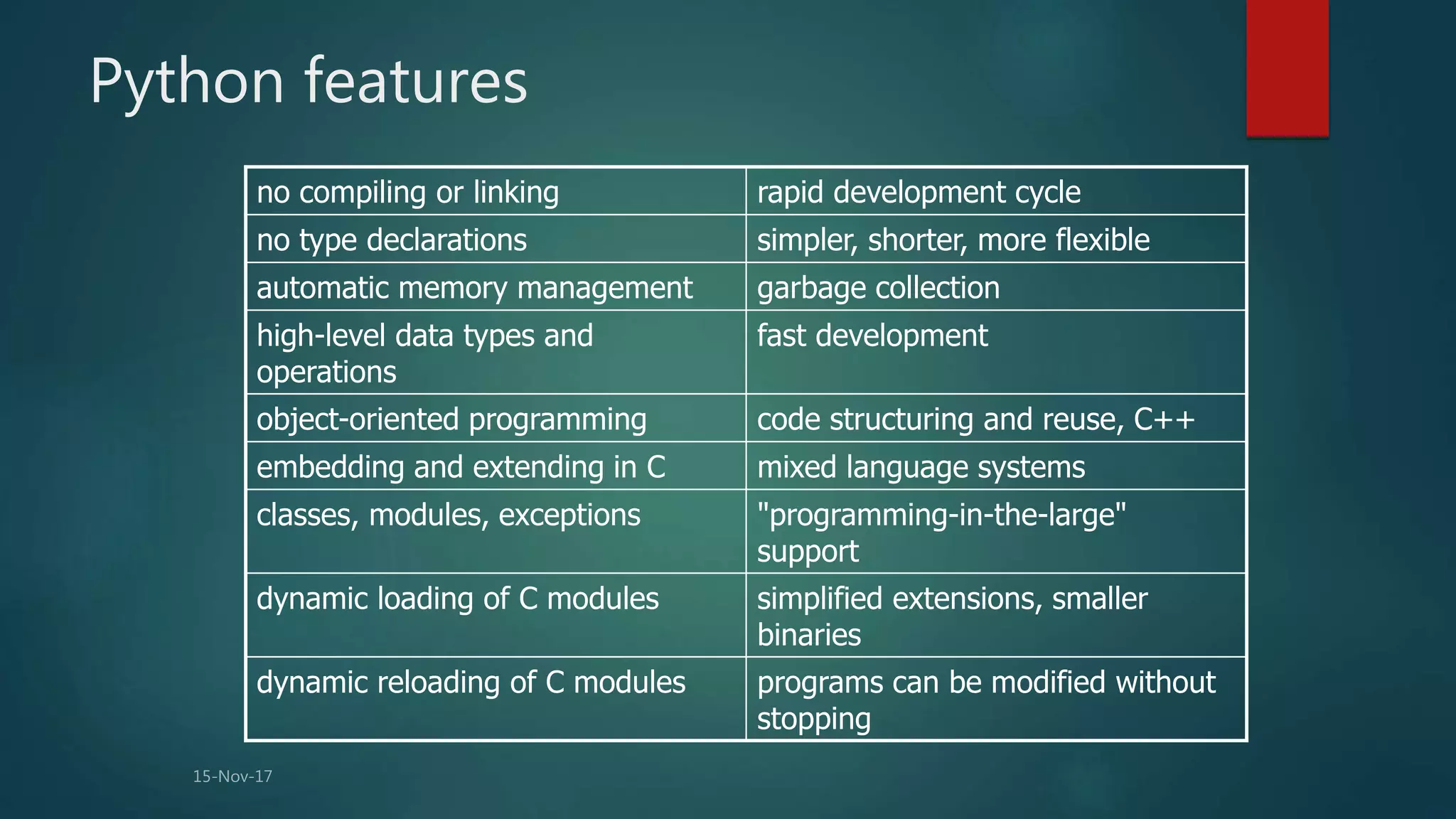 Python features
no compiling or linking rapid development cycle
no type declarations simpler, shorter, more flexible
automatic memory management garbage collection
high-level data types and
operations
fast development
object-oriented programming code structuring and reuse, C++
embedding and extending in C mixed language systems
classes, modules, exceptions "programming-in-the-large"
support
dynamic loading of C modules simplified extensions, smaller
binaries
dynamic reloading of C modules programs can be modified without
stopping
 