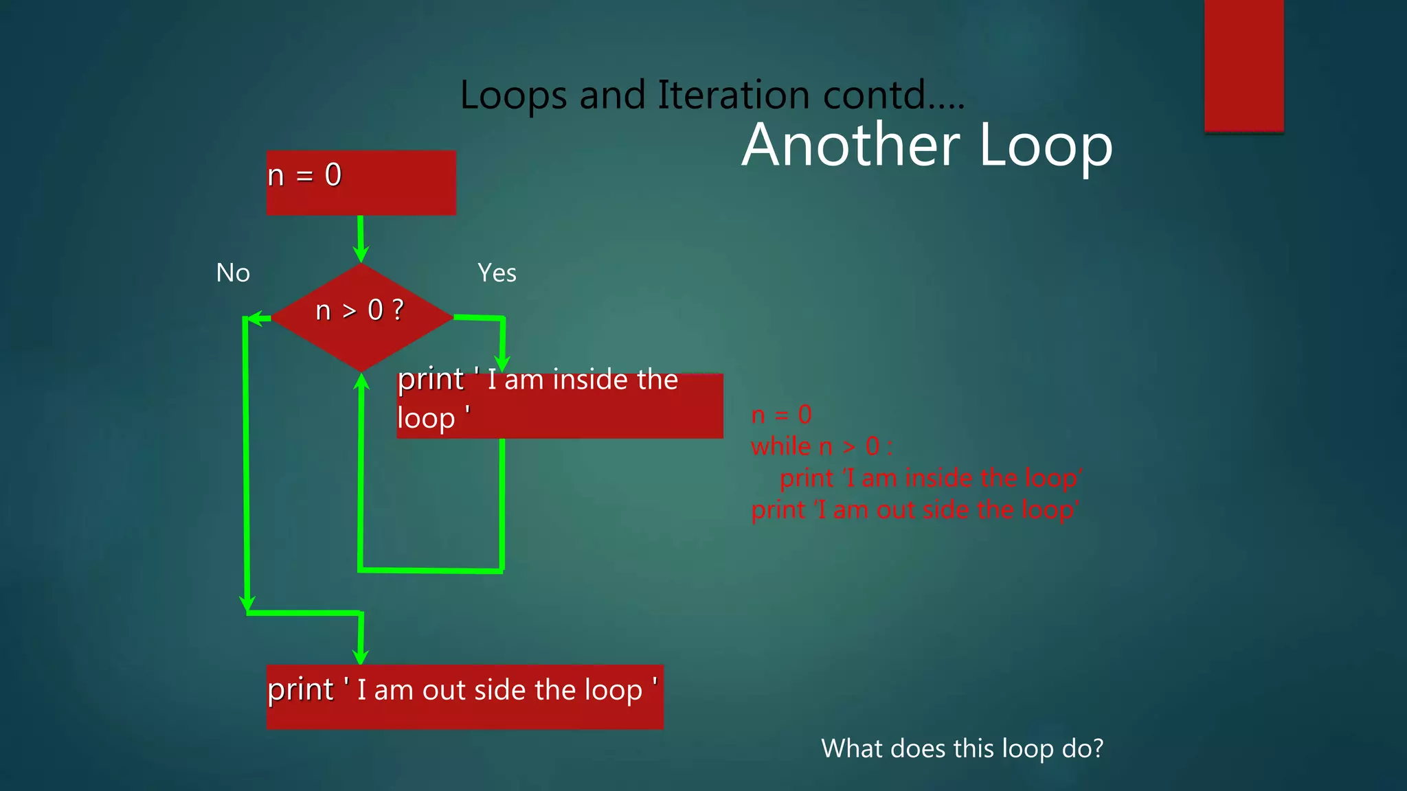 Another Loop
n = 0
while n > 0 :
print ‘I am inside the loop’
print ‘I am out side the loop'
n > 0 ?
No
print ' I am out side the loop '
Yes
n = 0
print ' I am inside the
loop '
What does this loop do?
Loops and Iteration contd….
 