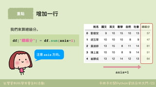 台灣資料科學年會系列活動 手把手打開Python資訊分析大門
重點
122
增加⼀⾏
df["總級分"] = df.sum(axis=1)
我們來算總級分。
axis=1
注意 axis ⽅向。
 