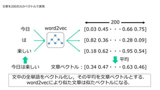 ¤200ԪΥ٥ȥǱF
ФȫgZ٥ȥ뻯ƽ¥٥ȥȤ룮
word2vecˤƤ¤Ƥ٥ȥˤʤ룮
word2vec

S
200
[0.03 0.45???0.66 0.75]
[0.82 0.36???0.28 0.09]
[0.18 0.62???0.95 0.54]
¥٥ȥ : [0.34 0.47???0.63 0.46]դϘS
ƽ
 
