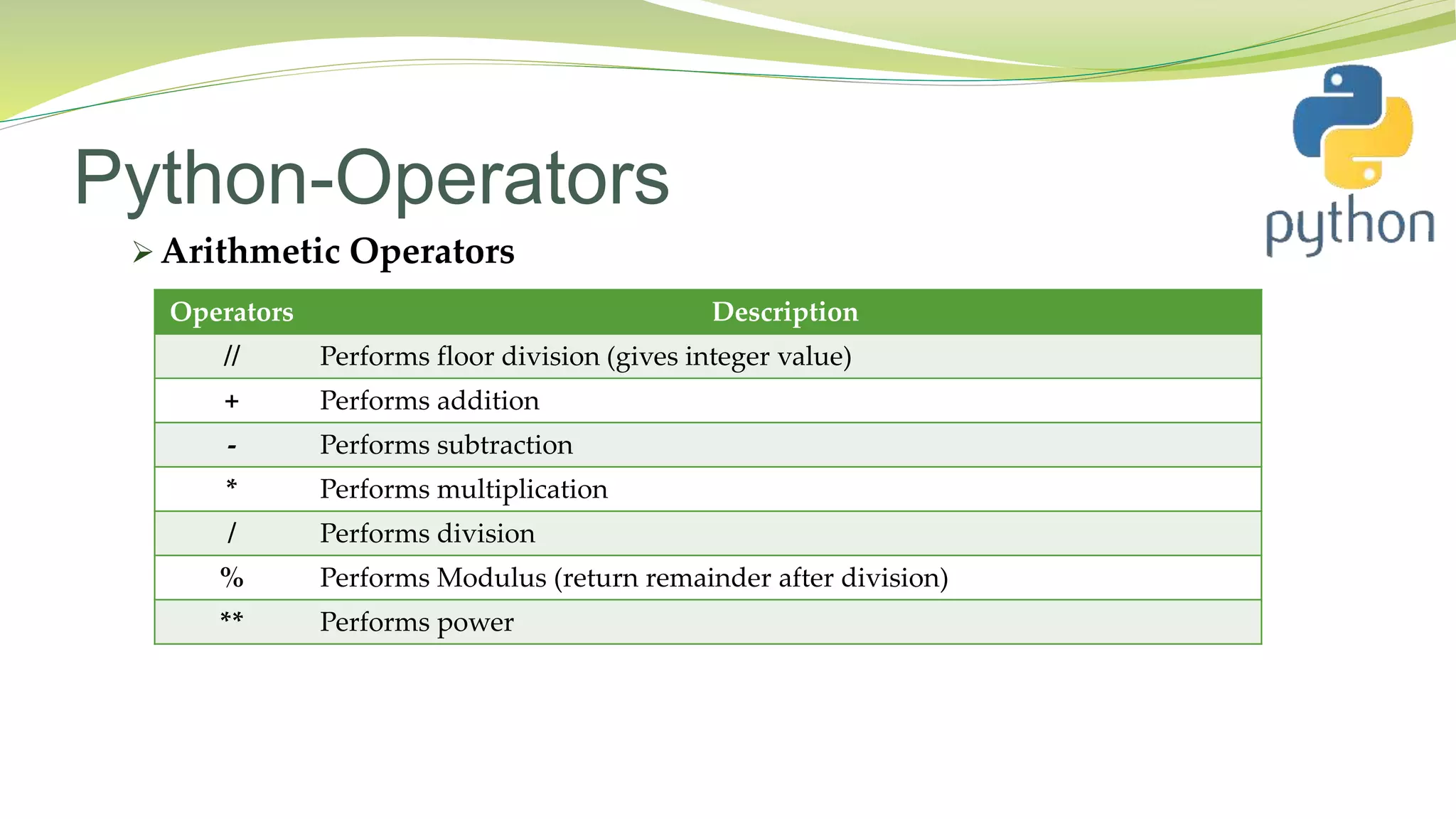 Python-Operators
 Arithmetic Operators
Operators Description
// Performs floor division (gives integer value)
+ Performs addition
- Performs subtraction
* Performs multiplication
/ Performs division
% Performs Modulus (return remainder after division)
** Performs power
 