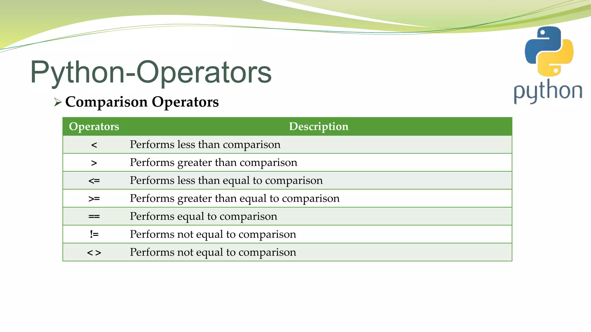 Python-Operators
 Comparison Operators
Operators Description
< Performs less than comparison
> Performs greater than comparison
<= Performs less than equal to comparison
>= Performs greater than equal to comparison
== Performs equal to comparison
!= Performs not equal to comparison
< > Performs not equal to comparison
 