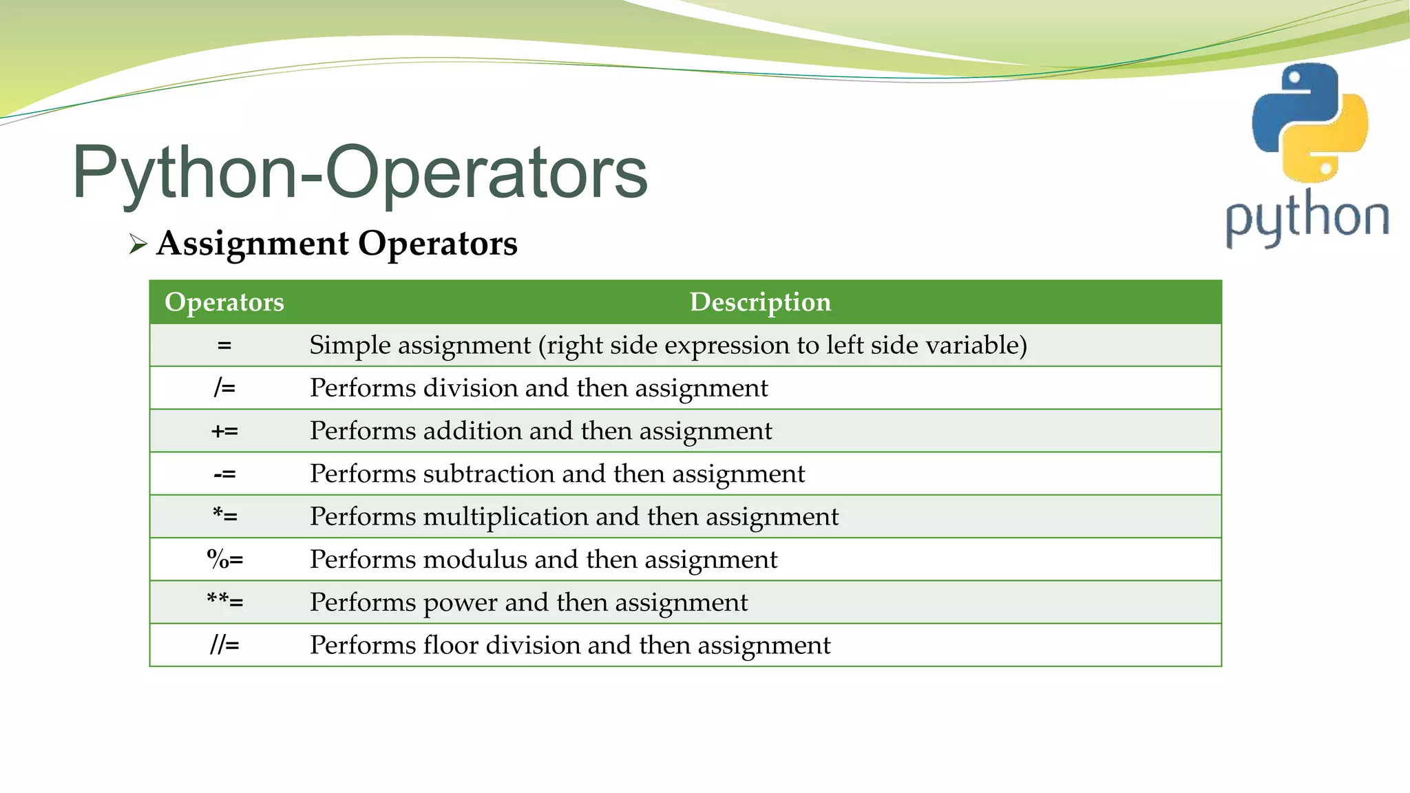 Python-Operators
 Assignment Operators
Operators Description
= Simple assignment (right side expression to left side variable)
/= Performs division and then assignment
+= Performs addition and then assignment
-= Performs subtraction and then assignment
*= Performs multiplication and then assignment
%= Performs modulus and then assignment
**= Performs power and then assignment
//= Performs floor division and then assignment
 
