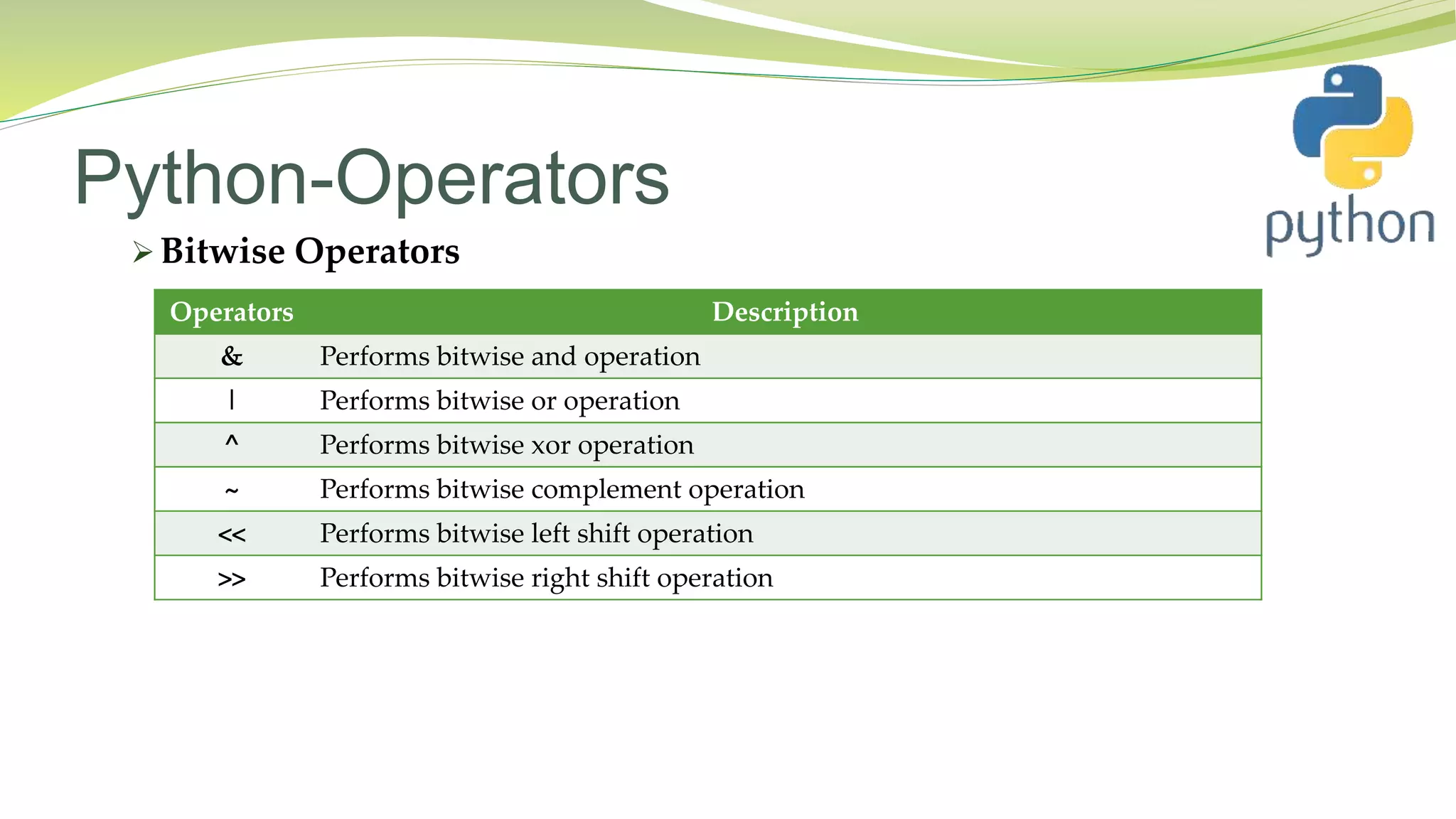 Python-Operators
 Bitwise Operators
Operators Description
& Performs bitwise and operation
| Performs bitwise or operation
^ Performs bitwise xor operation
~ Performs bitwise complement operation
<< Performs bitwise left shift operation
>> Performs bitwise right shift operation
 