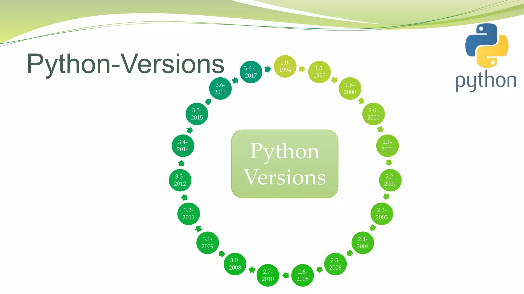 Python-Versions 1.0-
1994 1.5-
1997
1.6-
2000
2.0-
2000
2.1-
2001
2.2-
2001
2.3-
2003
2.4-
2004
2.5-
2006
2.6-
2008
2.7-
2010
3.0-
2008
3.1-
2009
3.2-
2011
3.3-
2012
3.4-
2014
3.5-
2015
3.6-
2016
3.6.4-
2017
Python
Versions
 