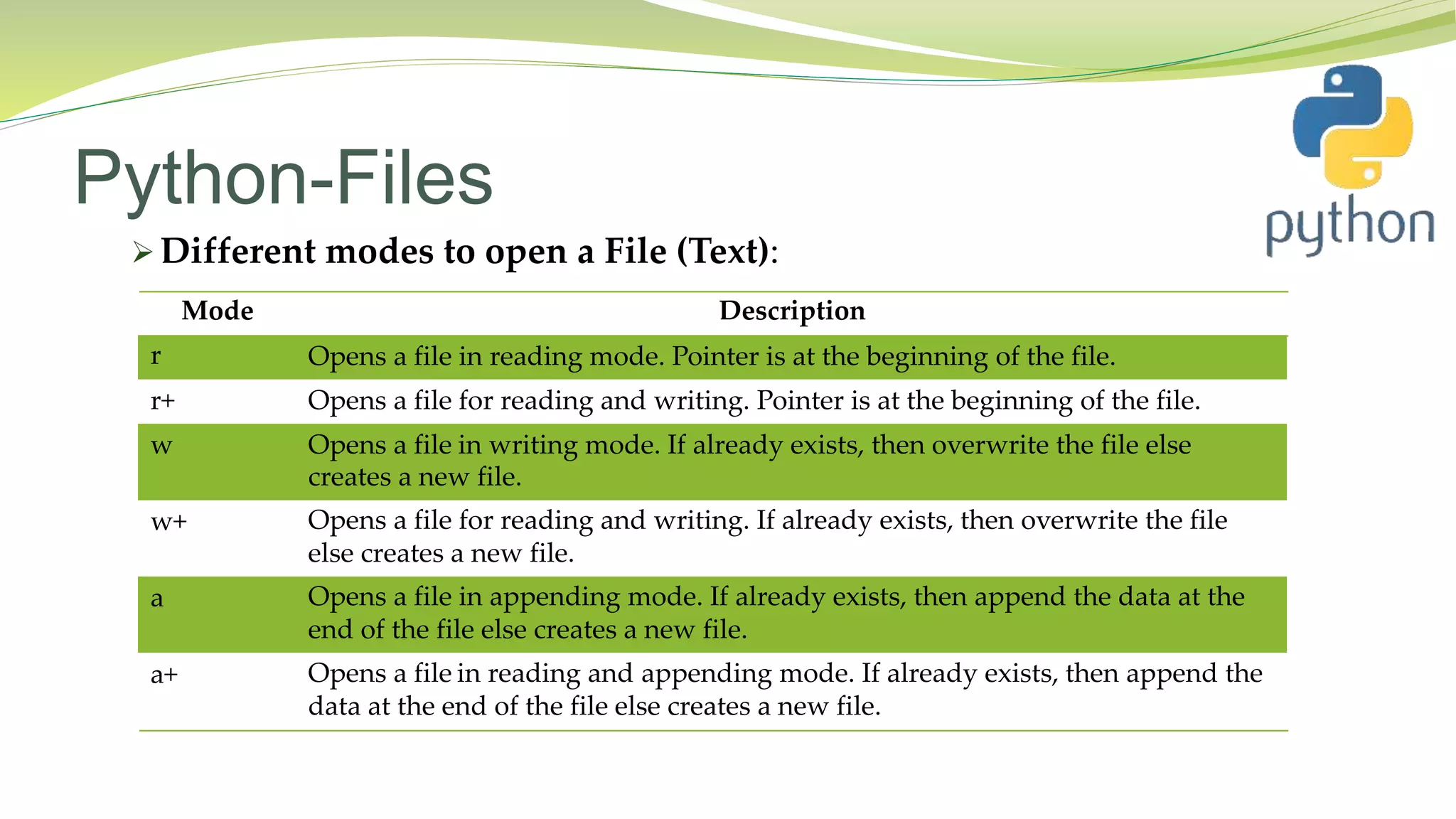 Python-Files
 Different modes to open a File (Text):
Mode Description
r Opens a file in reading mode. Pointer is at the beginning of the file.
r+ Opens a file for reading and writing. Pointer is at the beginning of the file.
w Opens a file in writing mode. If already exists, then overwrite the file else
creates a new file.
w+ Opens a file for reading and writing. If already exists, then overwrite the file
else creates a new file.
a Opens a file in appending mode. If already exists, then append the data at the
end of the file else creates a new file.
a+ Opens a file in reading and appending mode. If already exists, then append the
data at the end of the file else creates a new file.
 