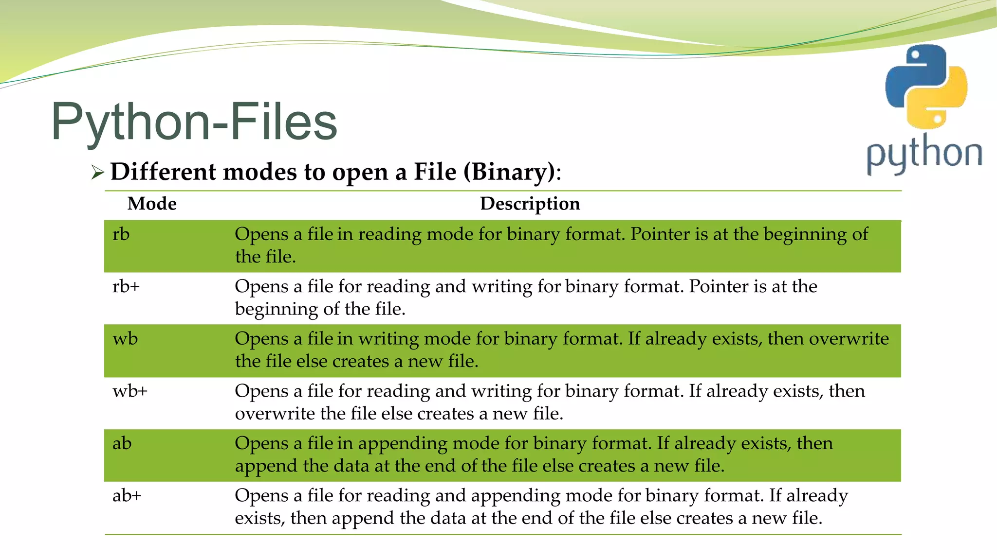 Python-Files
 Different modes to open a File (Binary):
Mode Description
rb Opens a file in reading mode for binary format. Pointer is at the beginning of
the file.
rb+ Opens a file for reading and writing for binary format. Pointer is at the
beginning of the file.
wb Opens a file in writing mode for binary format. If already exists, then overwrite
the file else creates a new file.
wb+ Opens a file for reading and writing for binary format. If already exists, then
overwrite the file else creates a new file.
ab Opens a file in appending mode for binary format. If already exists, then
append the data at the end of the file else creates a new file.
ab+ Opens a file for reading and appending mode for binary format. If already
exists, then append the data at the end of the file else creates a new file.
 