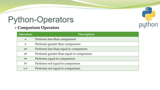 Python-Operators
 Comparison Operators
Operators Description
< Performs less than comparison
> Performs greater than comparison
<= Performs less than equal to comparison
>= Performs greater than equal to comparison
== Performs equal to comparison
!= Performs not equal to comparison
< > Performs not equal to comparison
 
