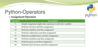 Python-Operators
 Assignment Operators
Operators Description
= Simple assignment (right side expression to left side variable)
/= Performs division and then assignment
+= Performs addition and then assignment
-= Performs subtraction and then assignment
*= Performs multiplication and then assignment
%= Performs modulus and then assignment
**= Performs power and then assignment
//= Performs floor division and then assignment
 