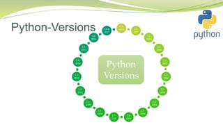 Python-Versions 1.0-
1994 1.5-
1997
1.6-
2000
2.0-
2000
2.1-
2001
2.2-
2001
2.3-
2003
2.4-
2004
2.5-
2006
2.6-
2008
2.7-
2010
3.0-
2008
3.1-
2009
3.2-
2011
3.3-
2012
3.4-
2014
3.5-
2015
3.6-
2016
3.6.4-
2017
Python
Versions
 