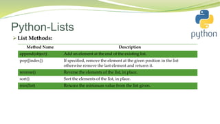 Python-Lists
 List Methods:
Method Name Description
append(object) Add an element at the end of the existing list.
pop([index]) If specified, remove the element at the given position in the list
otherwise remove the last element and returns it.
reverse() Reverse the elements of the list, in place.
sort() Sort the elements of the list, in place.
min(list) Returns the minimum value from the list given.
 